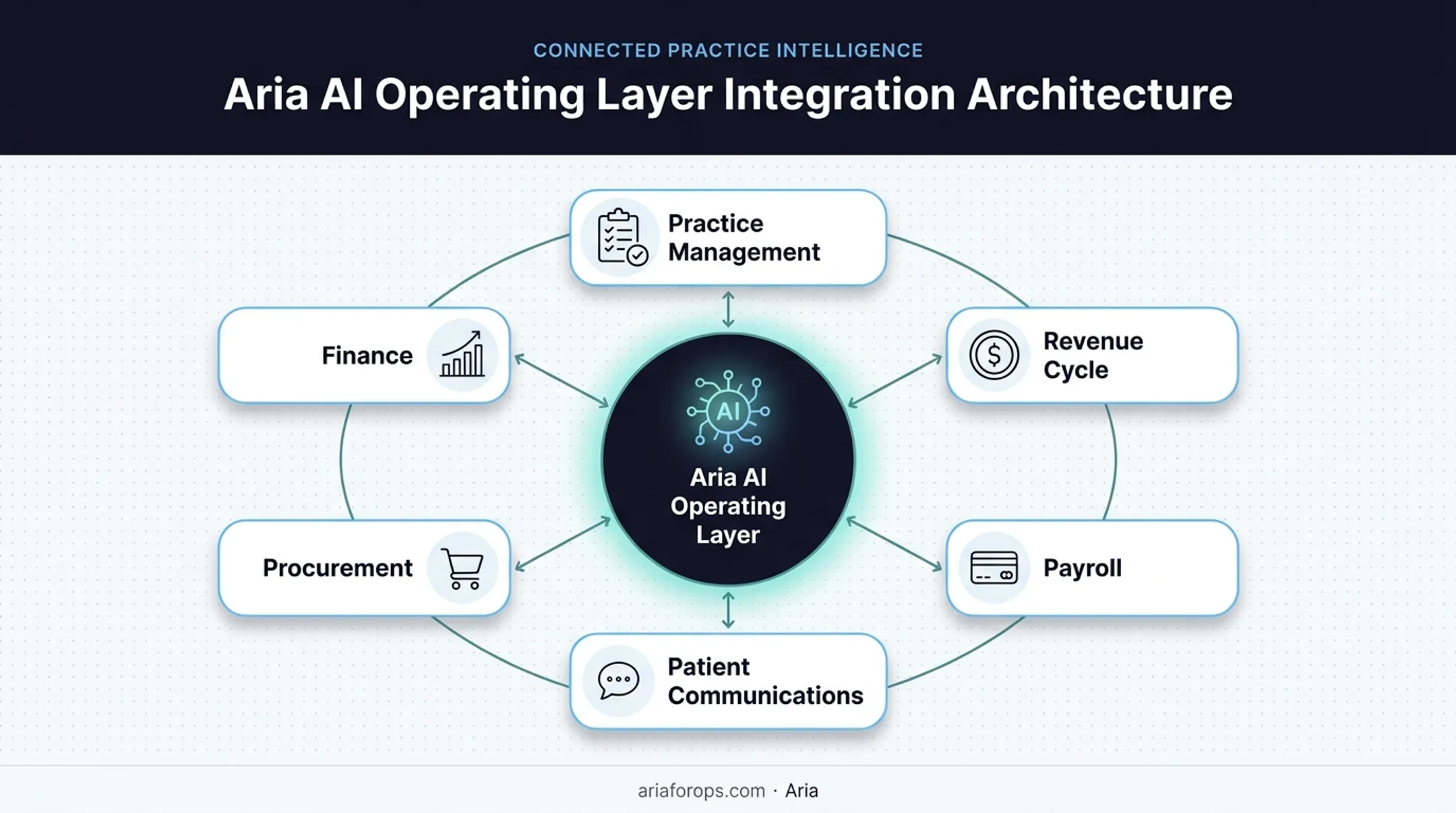 Aria AI operating layer connecting dental practice business systems