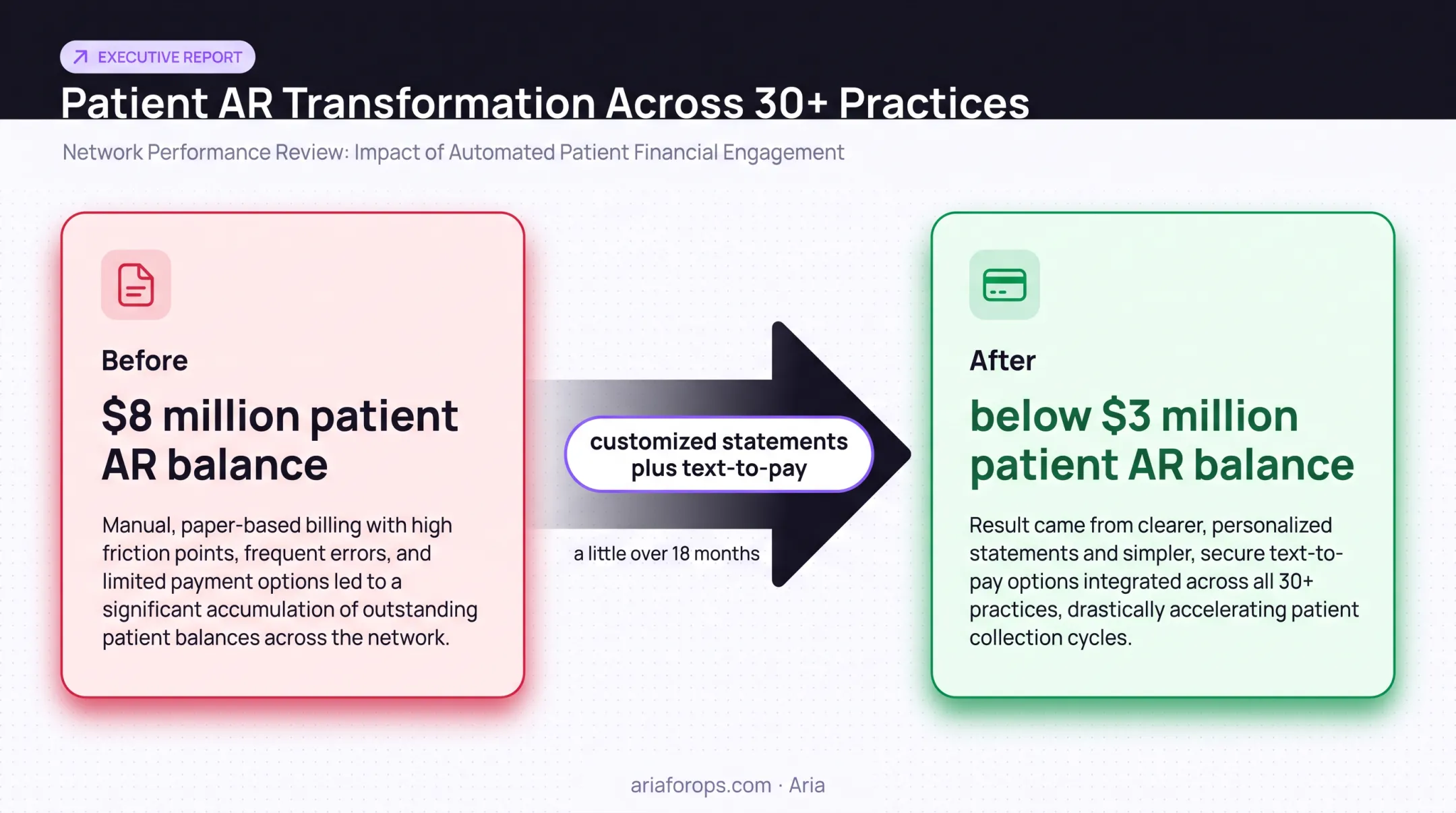 Dental patient AR reduction after clearer statements and text-to-pay