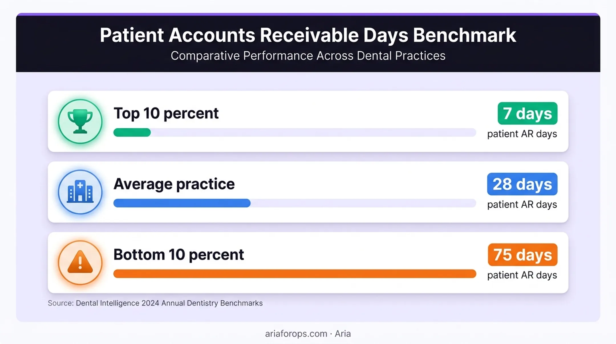 Patient accounts receivable days benchmark comparison for dental practices
