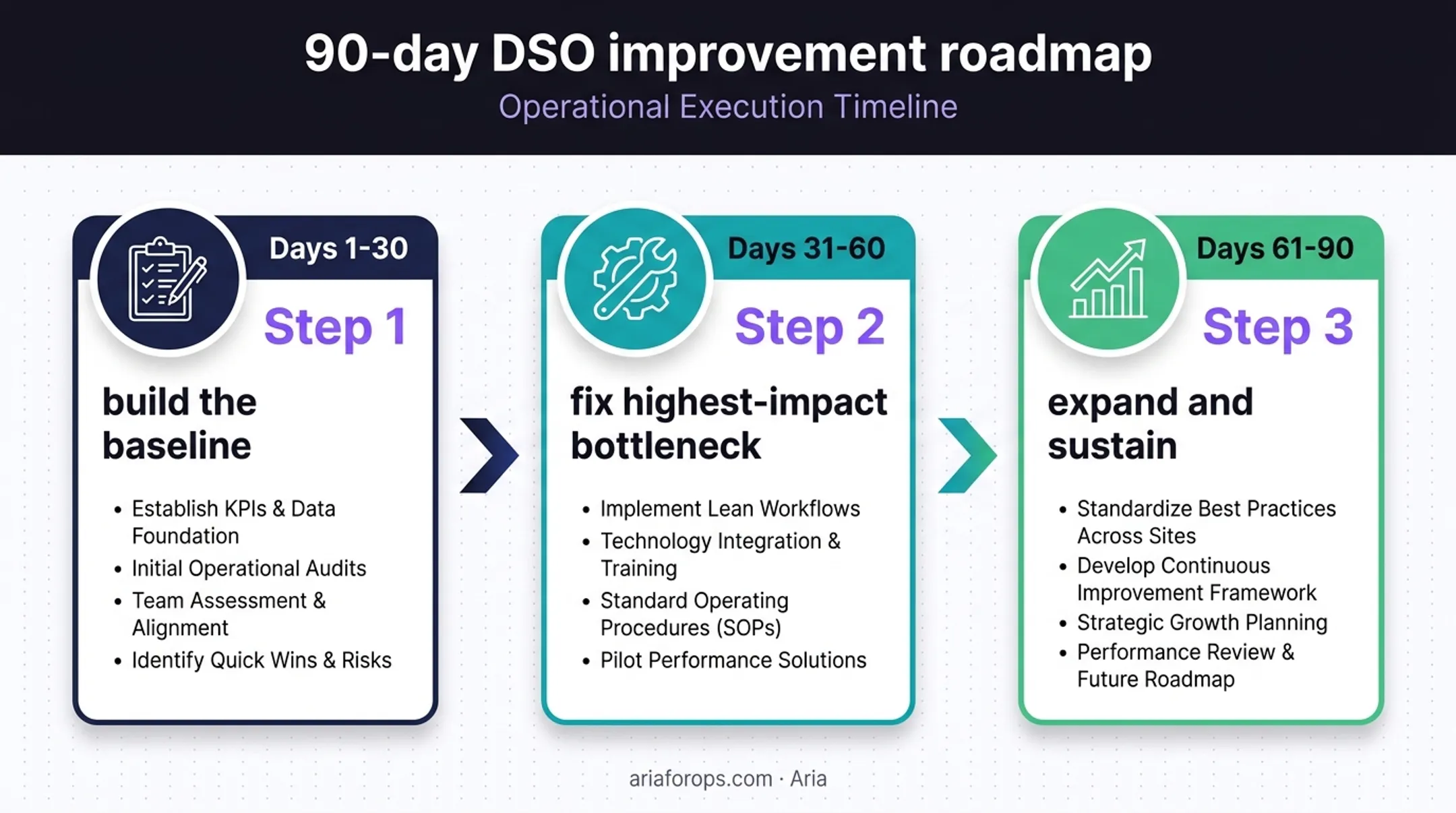 90-day dental DSO improvement roadmap from baseline to sustained workflows