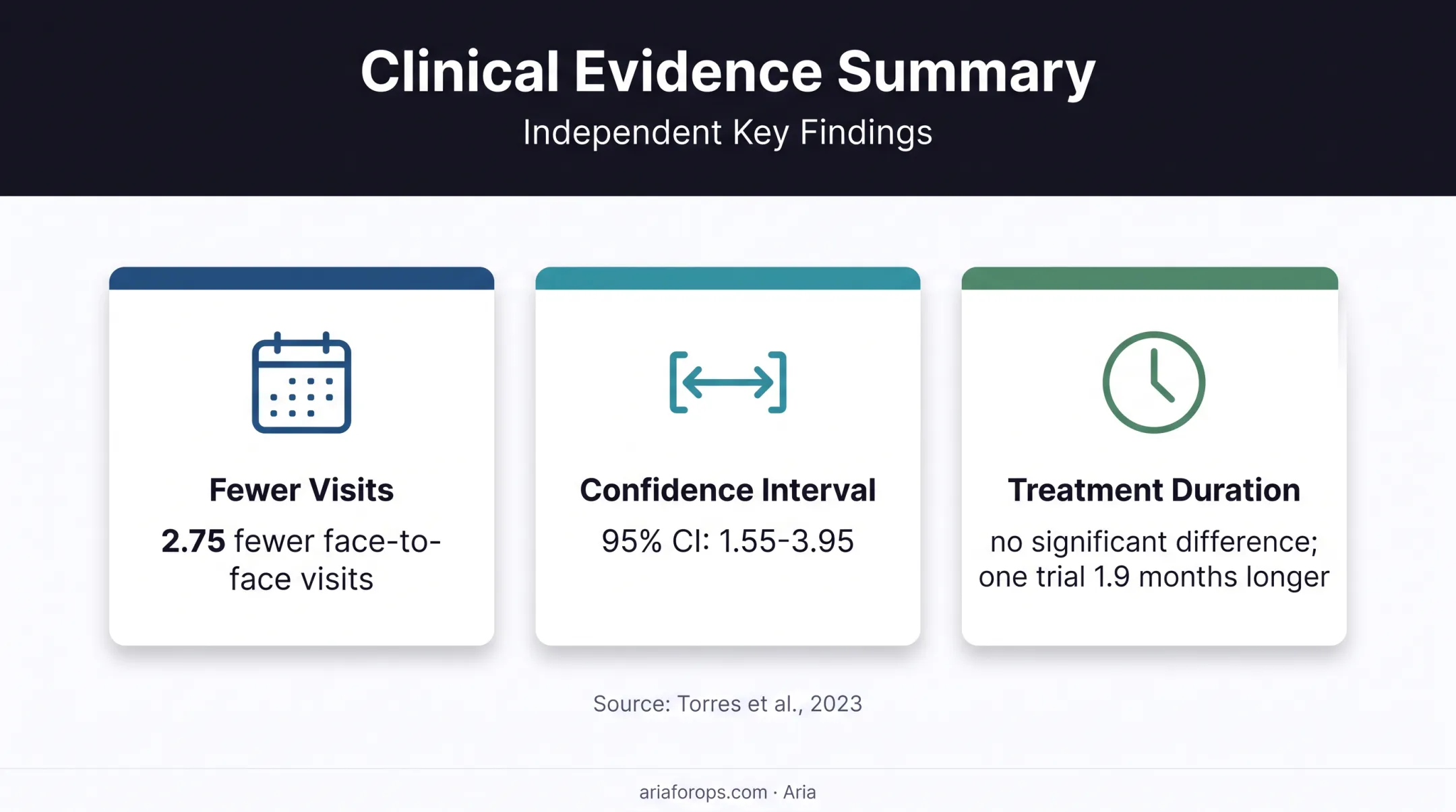 Orthodontic telemonitoring visit reduction and treatment duration findings