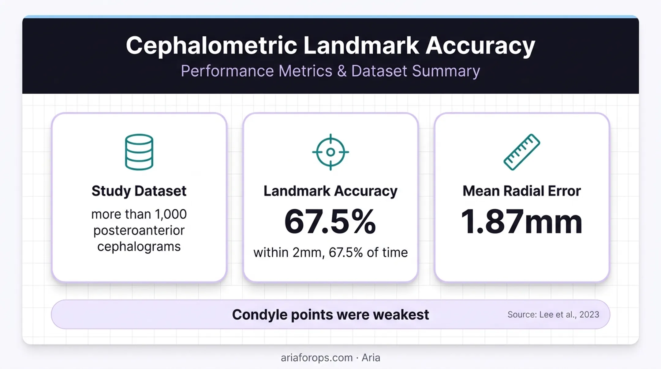 Orthodontic AI imaging accuracy and landmark detection study results