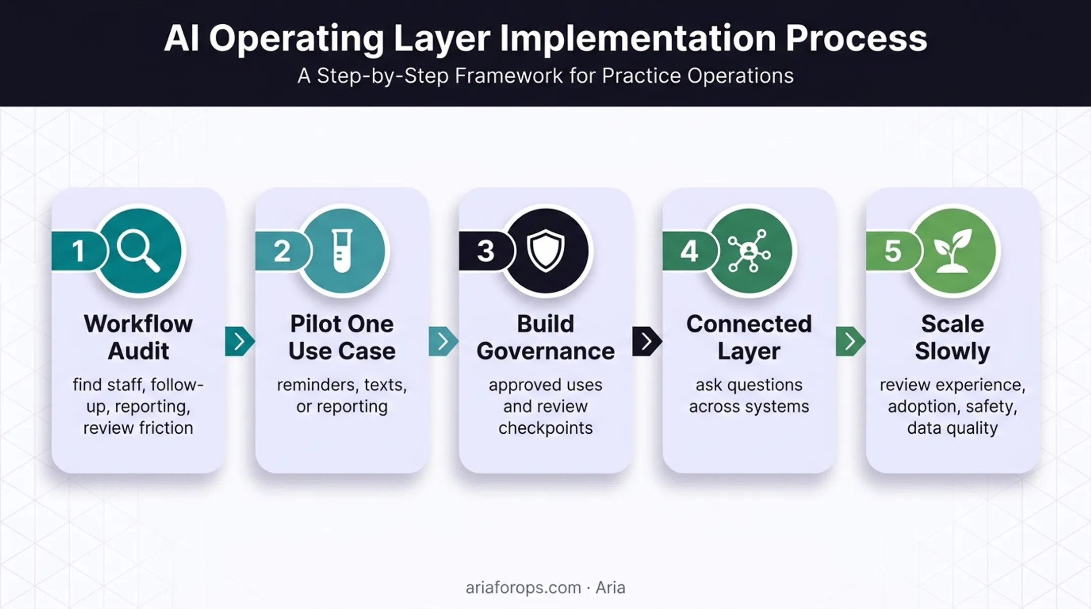 Five-step responsible AI implementation process for orthodontic practices