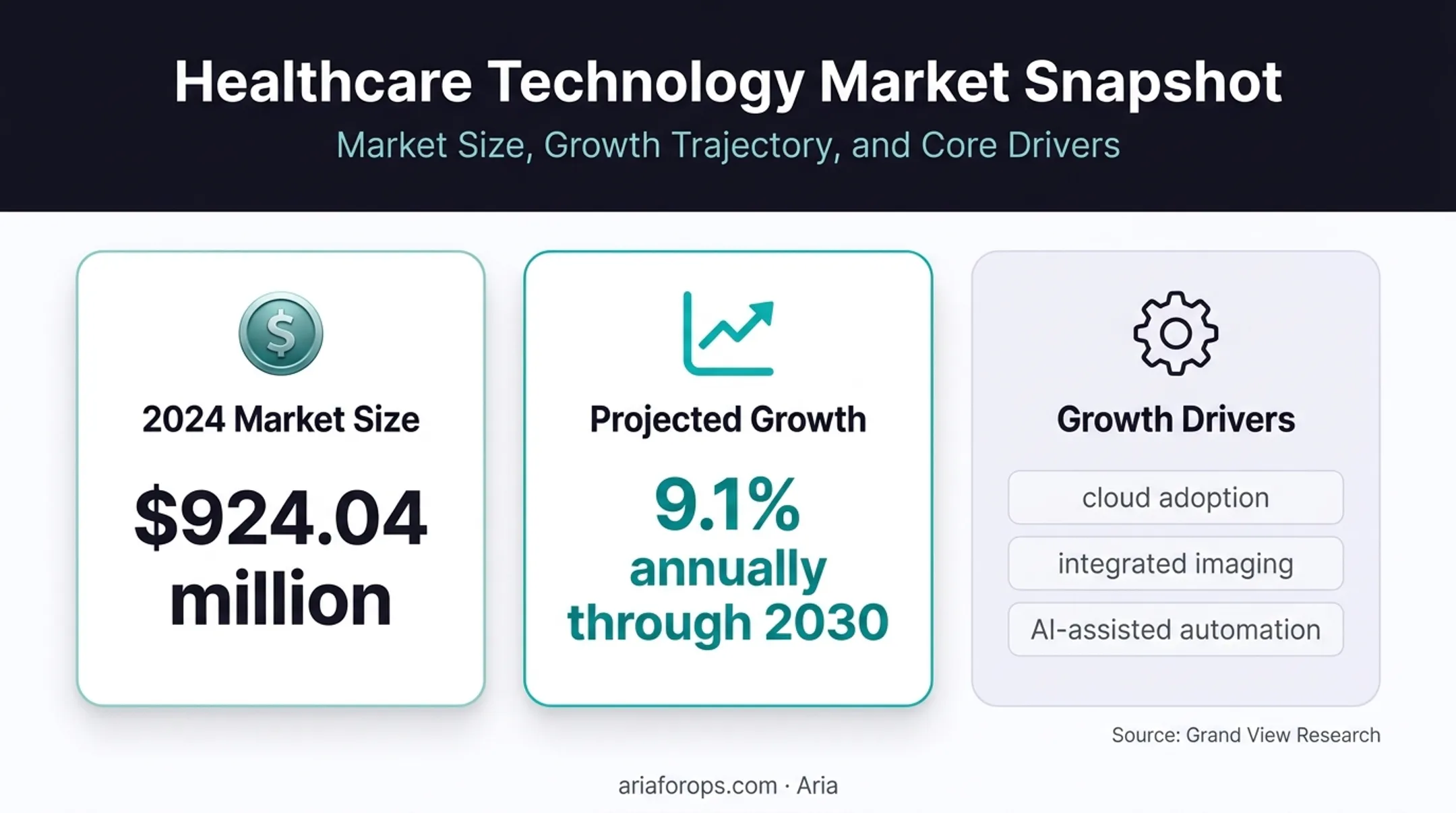 US dental practice management software market size and growth infographic