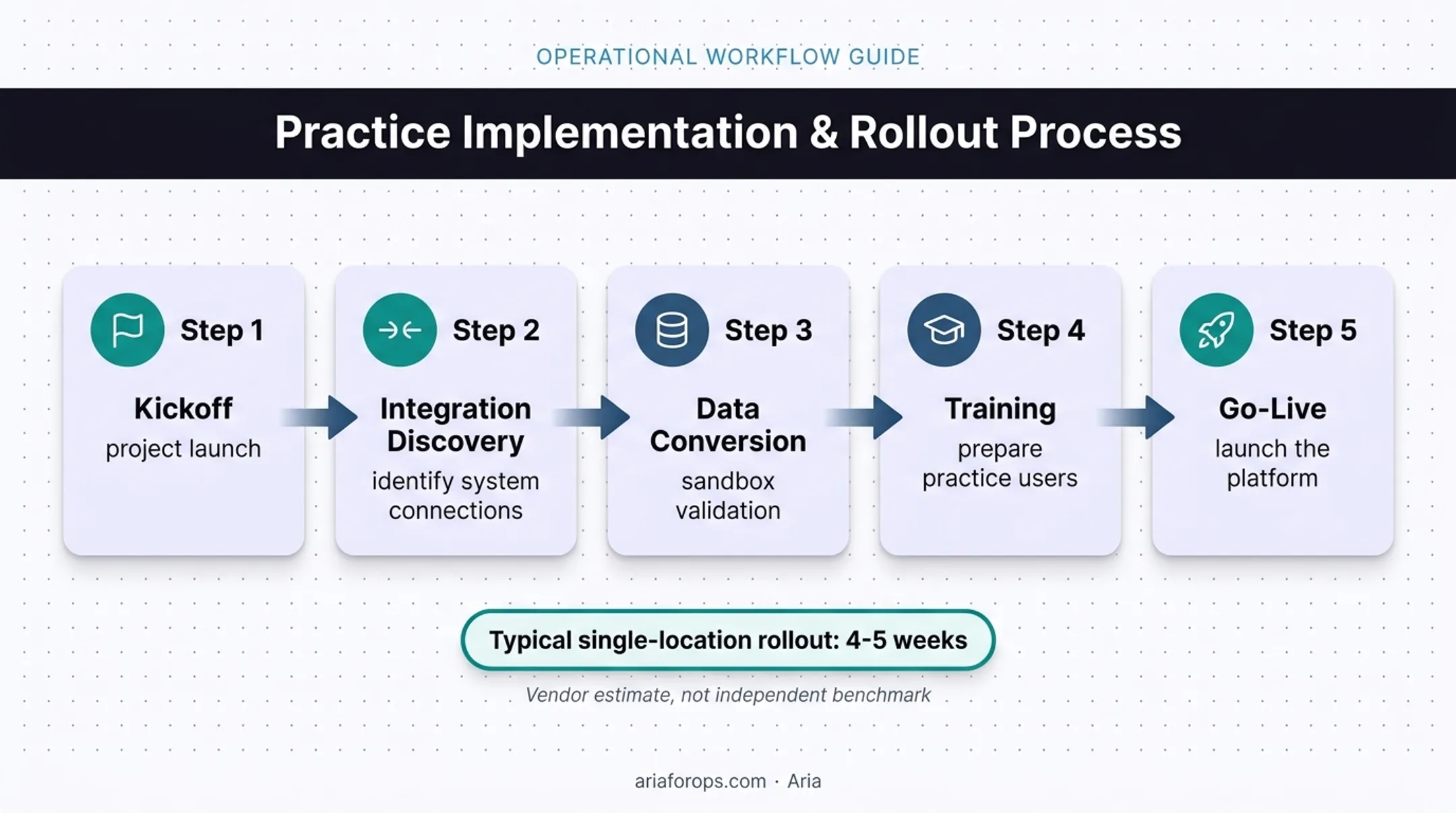 Five-stage dental practice software onboarding process infographic