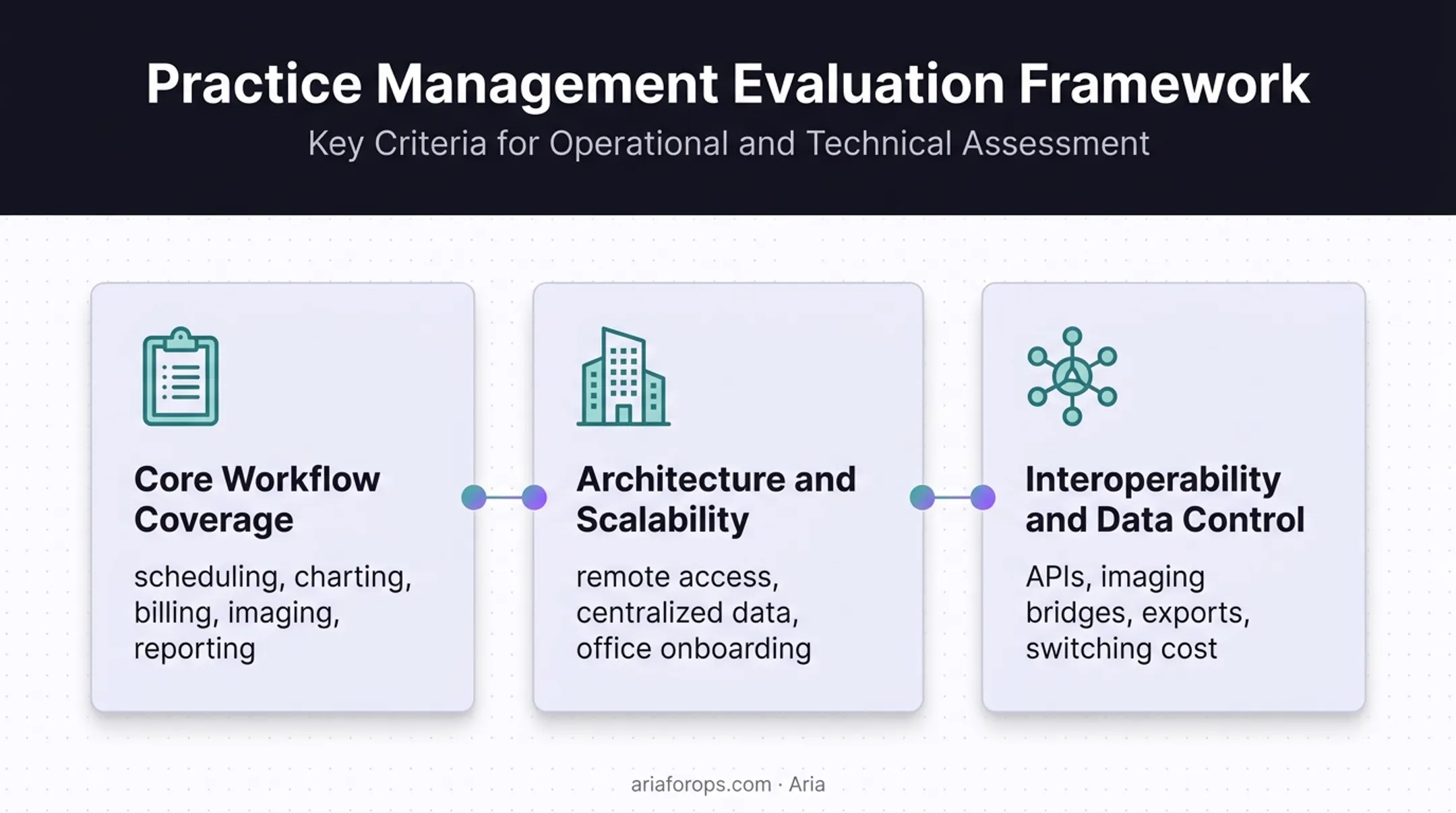 Three dental software evaluation criteria framework infographic