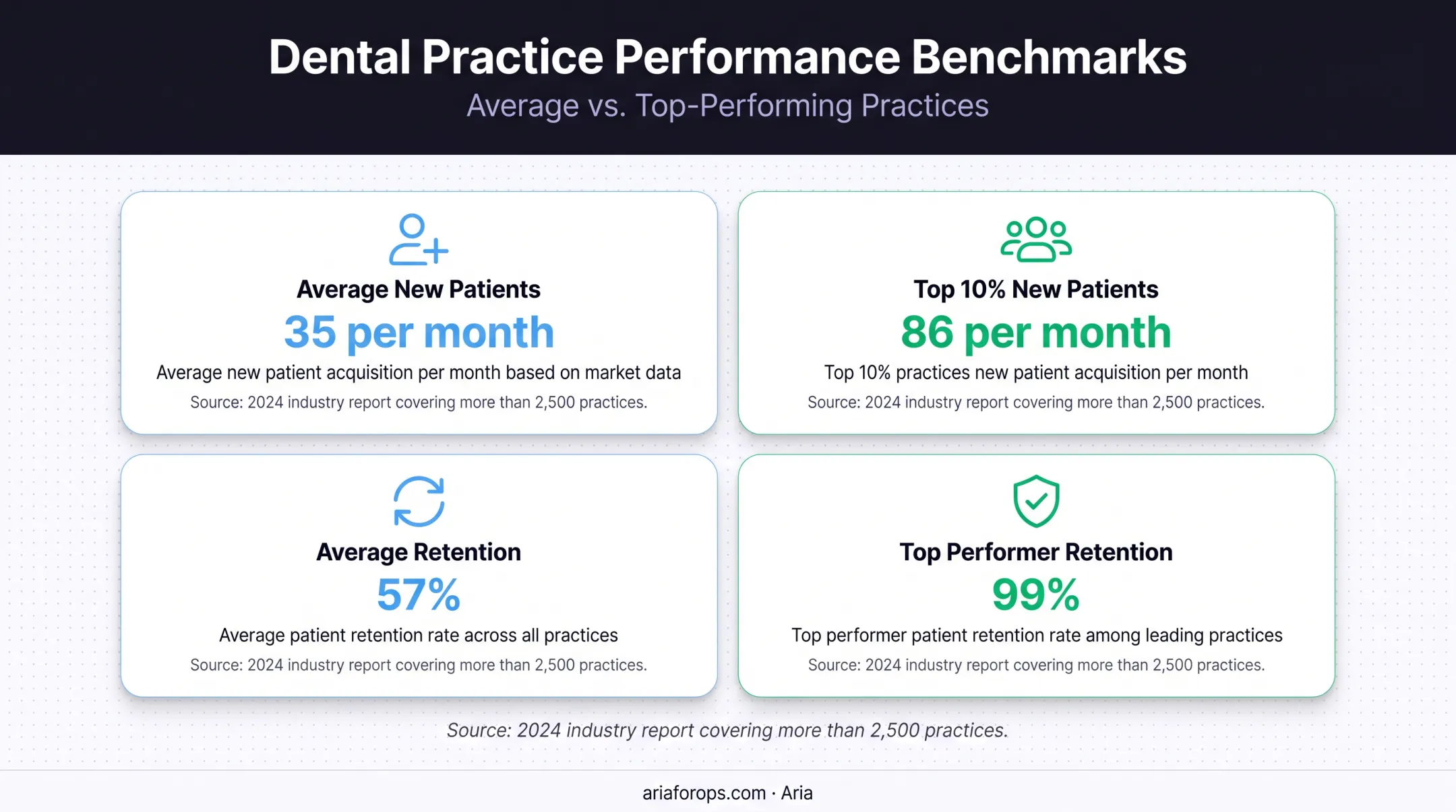 Dental practice new patient and retention benchmark comparison