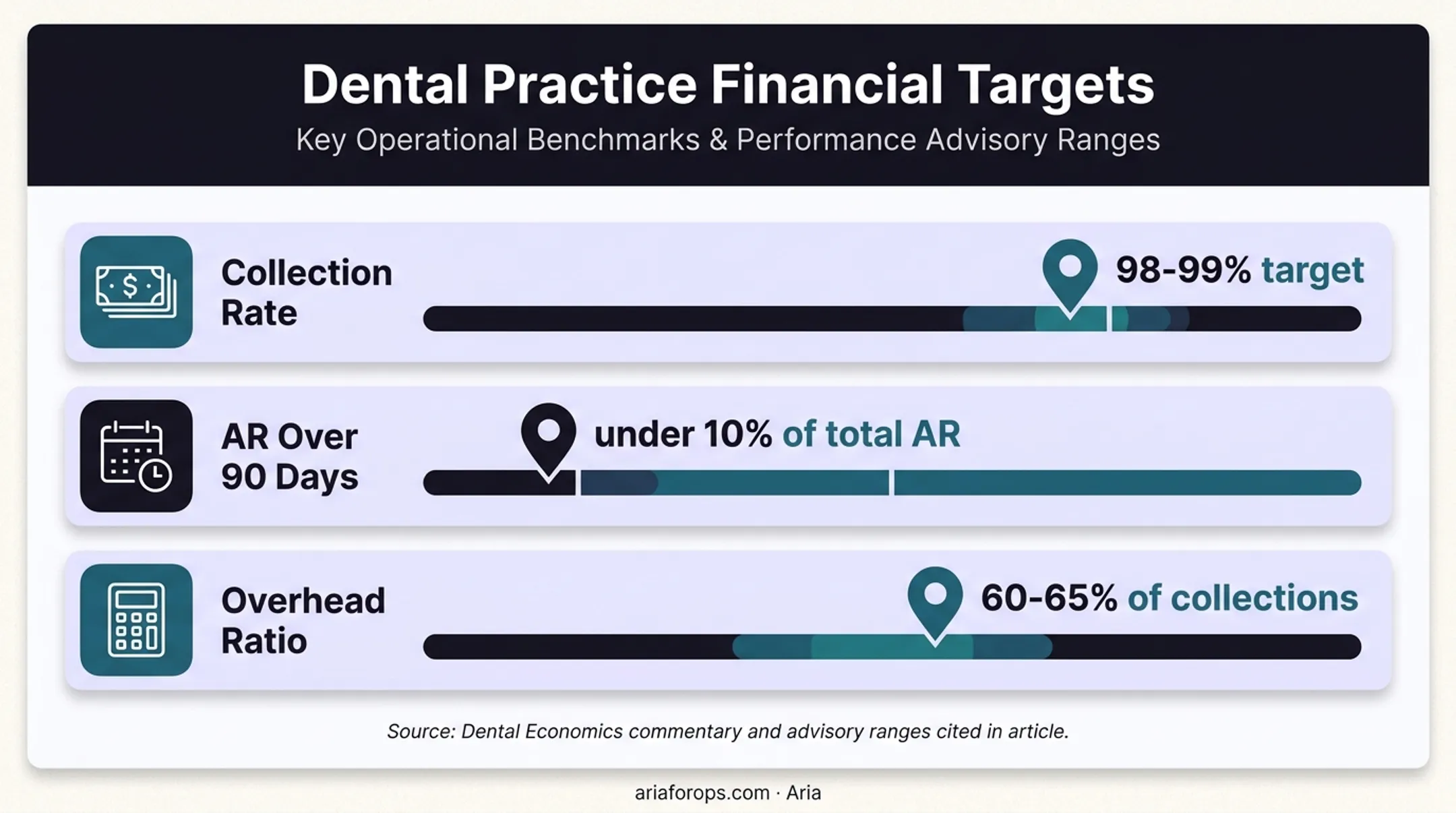 Dental practice financial KPI targets for collections AR and overhead
