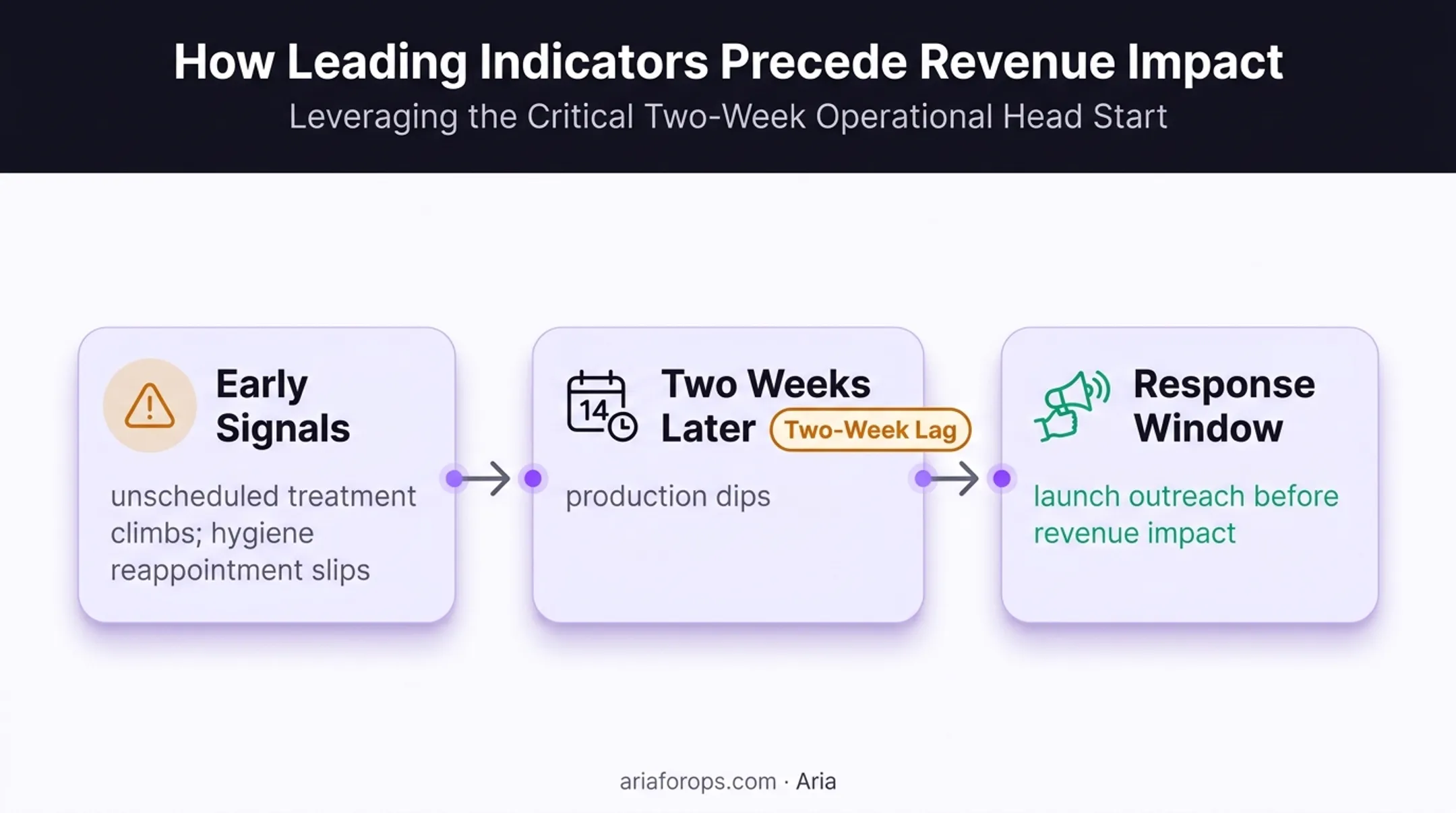Dental KPI leading indicators timeline predicting production decline
