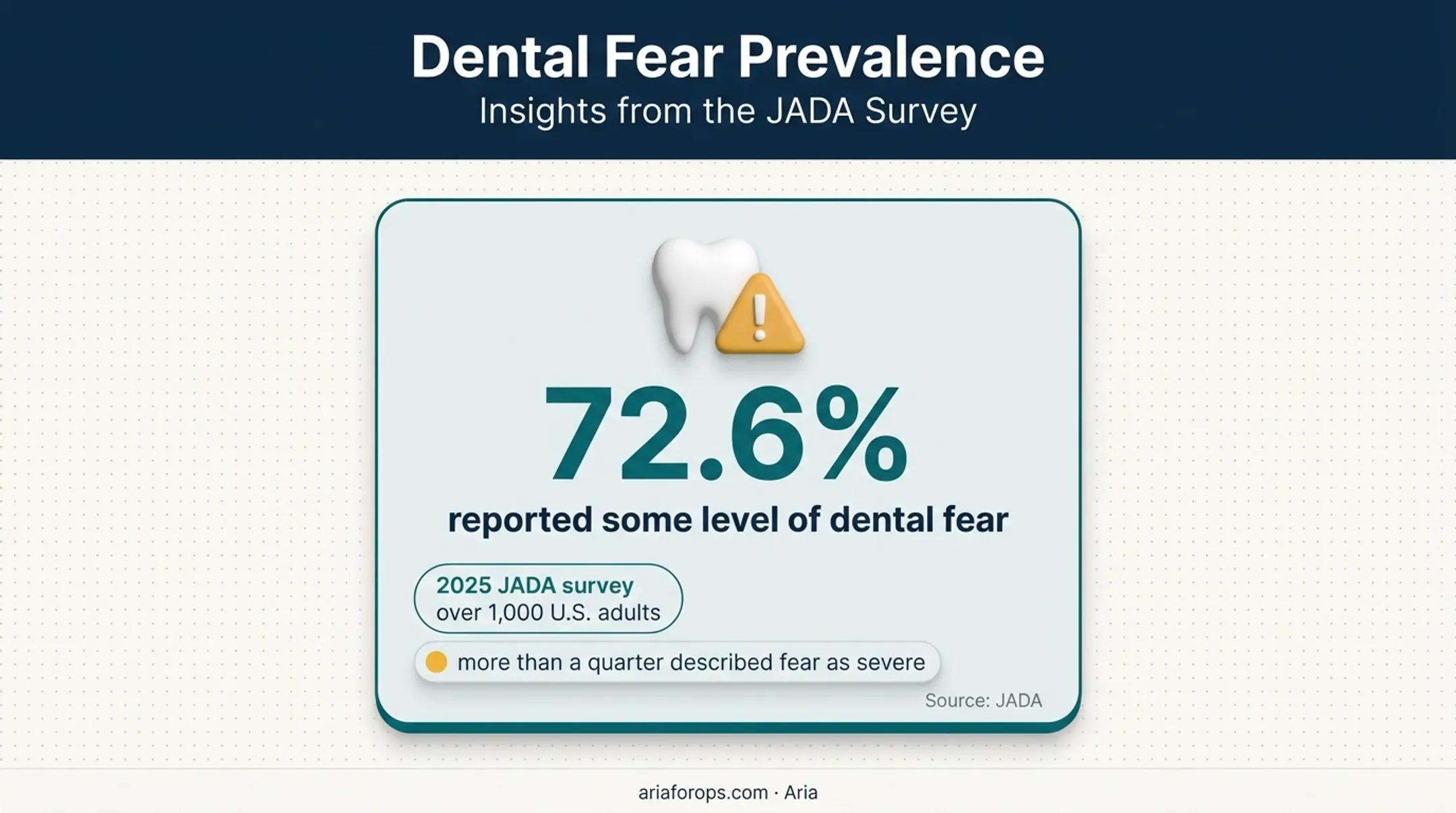 Dental fear prevalence statistic among United States adults in 2025