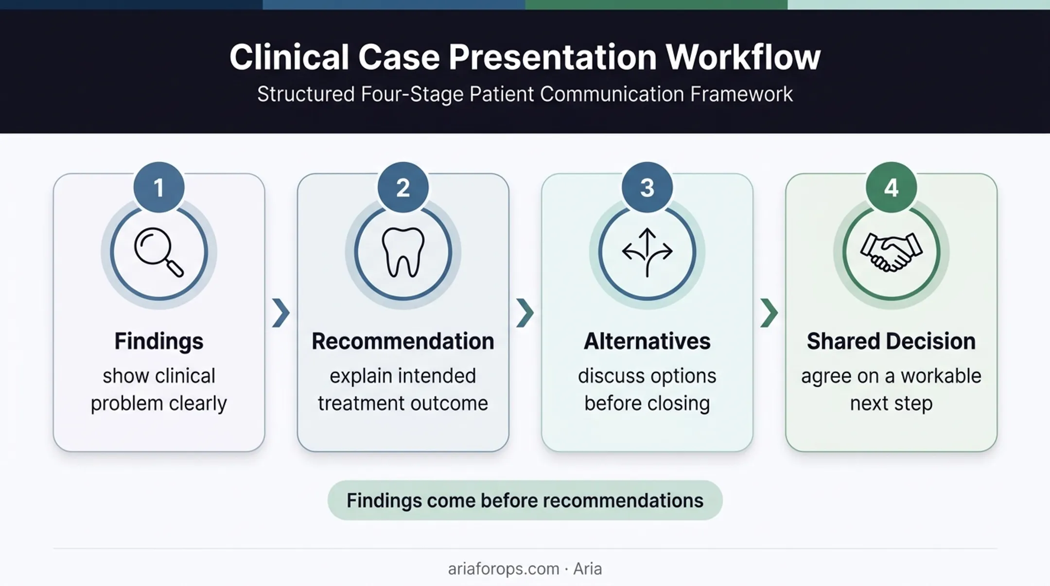 Collaborative dental case presentation sequence from findings to shared decision