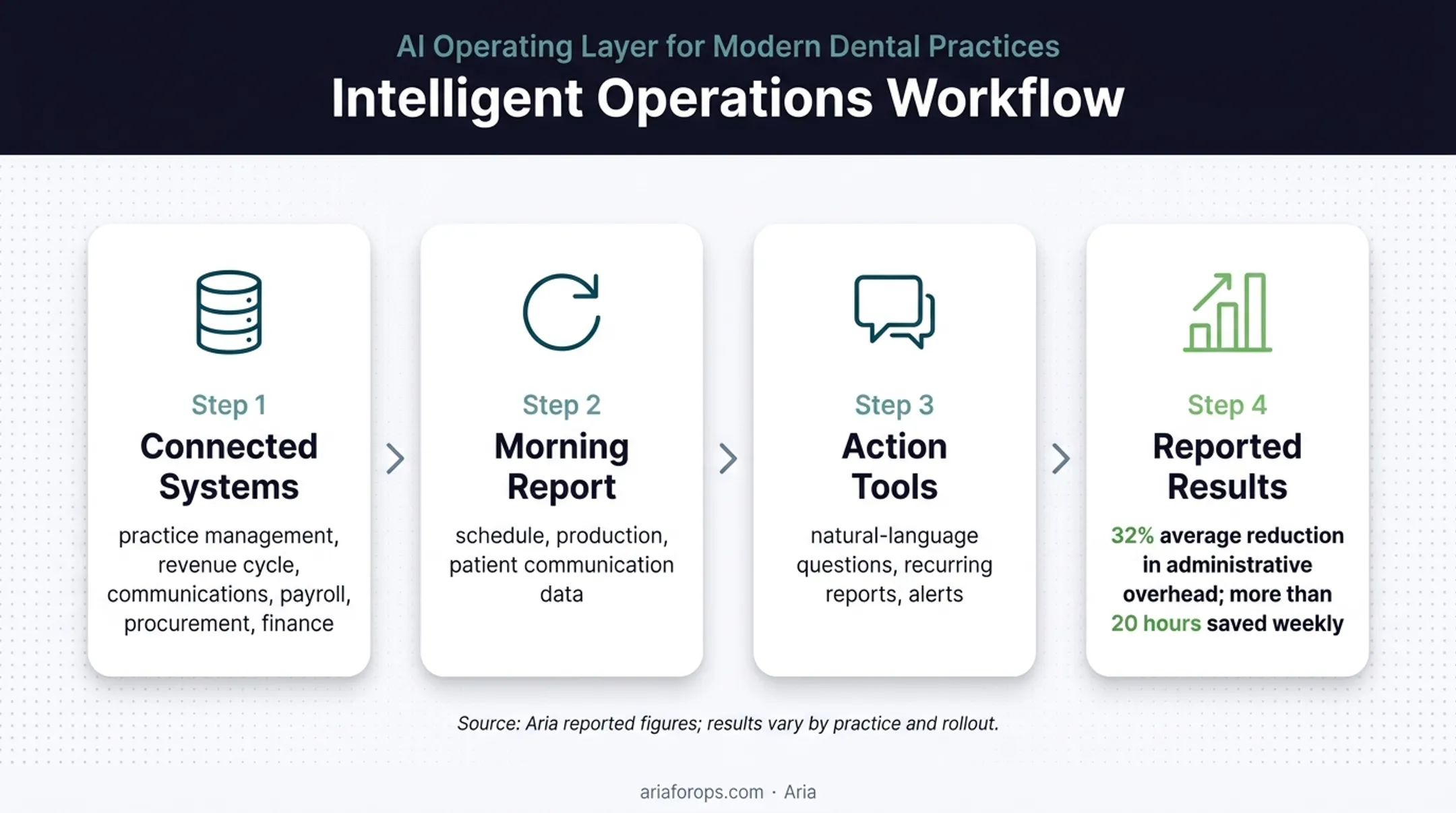 Aria dental practice data workflow from connected systems to reported results