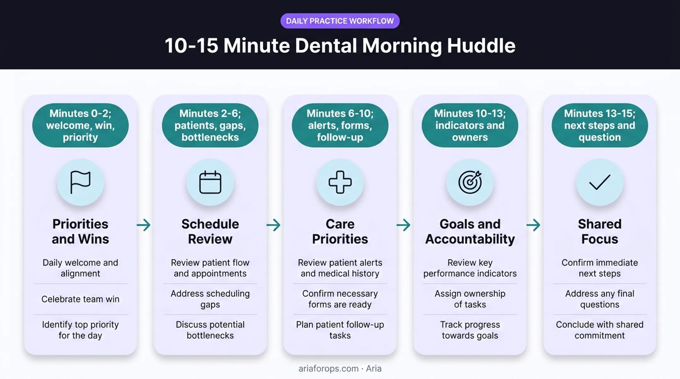 Five-stage dental morning huddle agenda from priorities to closing focus