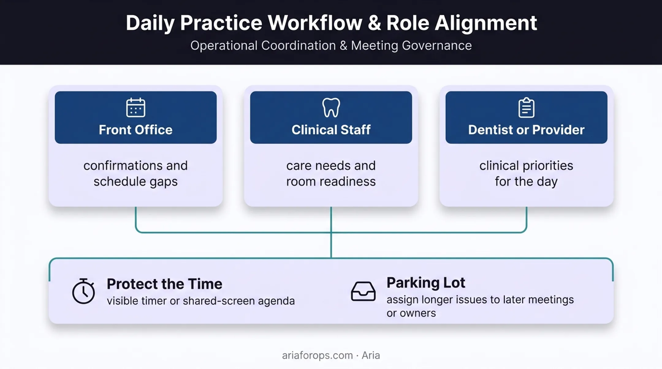 Dental morning huddle roles and time protection operating model