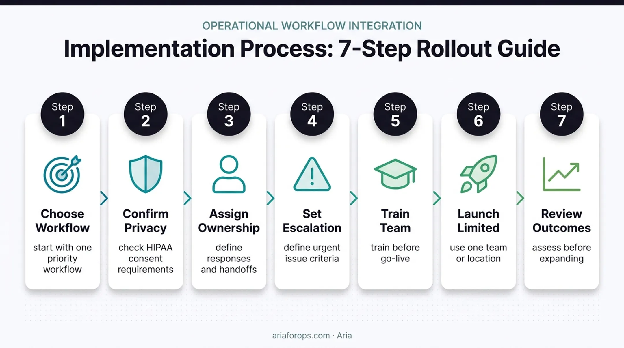 Seven-step dental practice communication system implementation checklist
