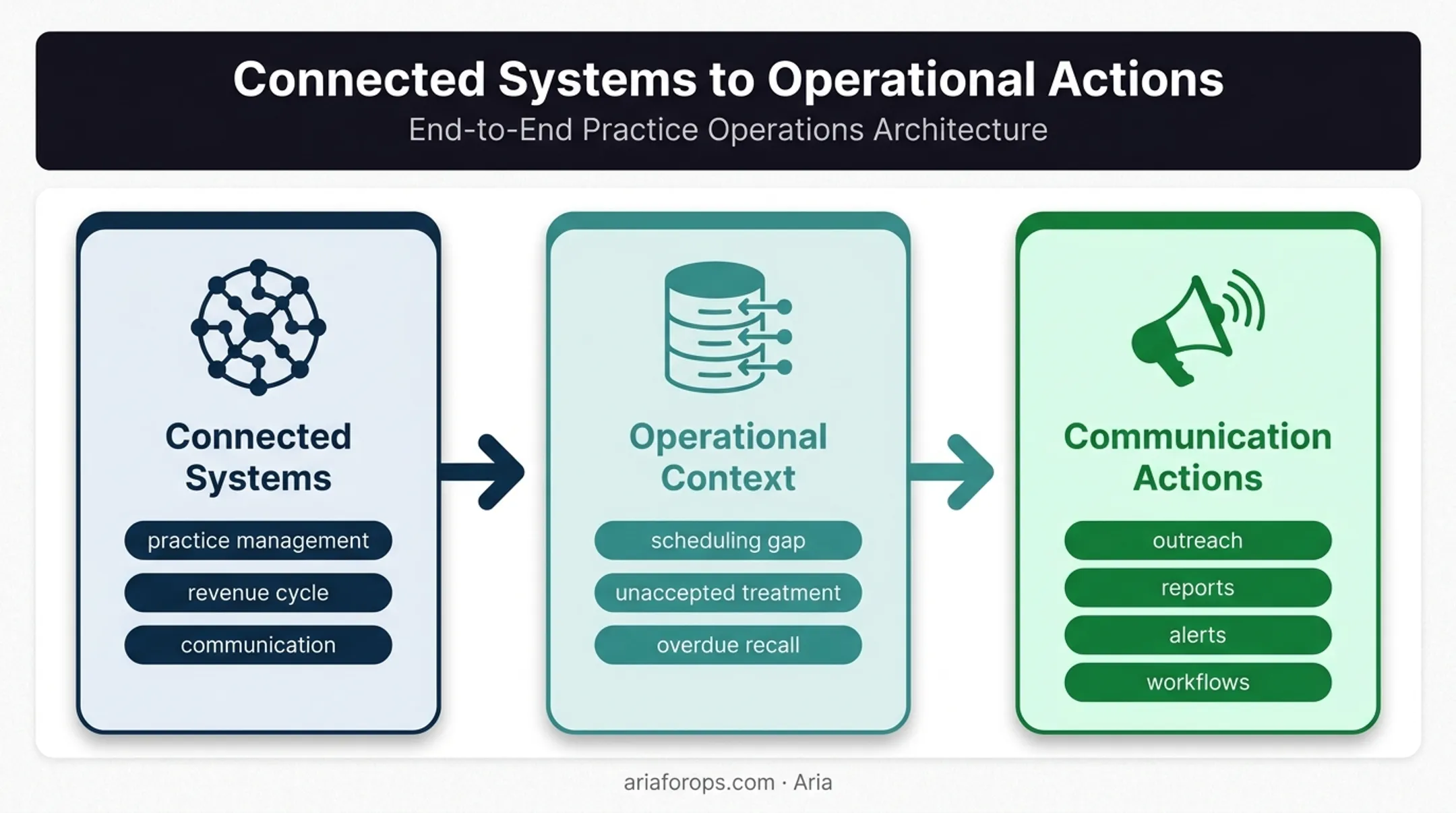 Dental AI operating layer connecting practice systems to patient outreach
