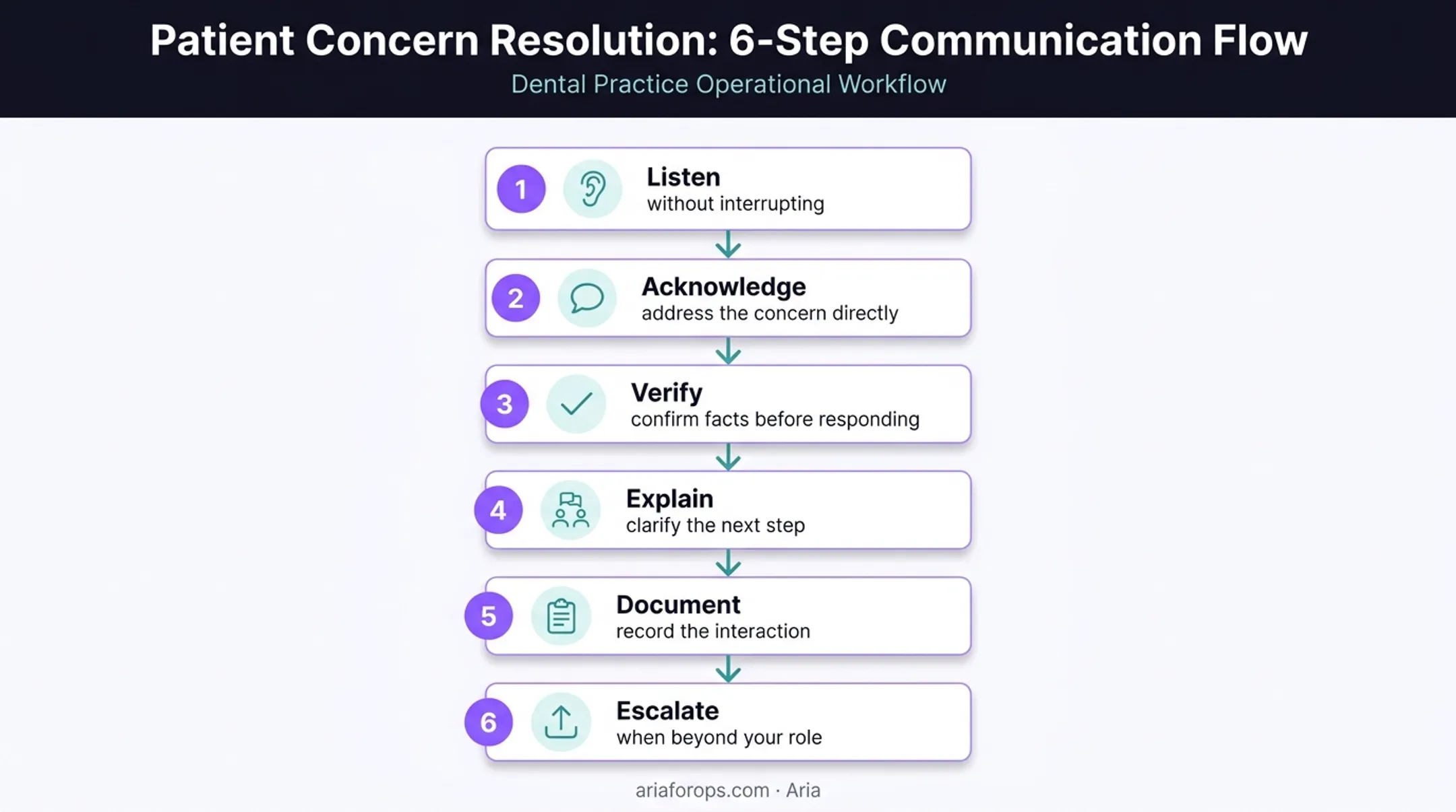 Six-step dental complaint communication framework from listening to escalation
