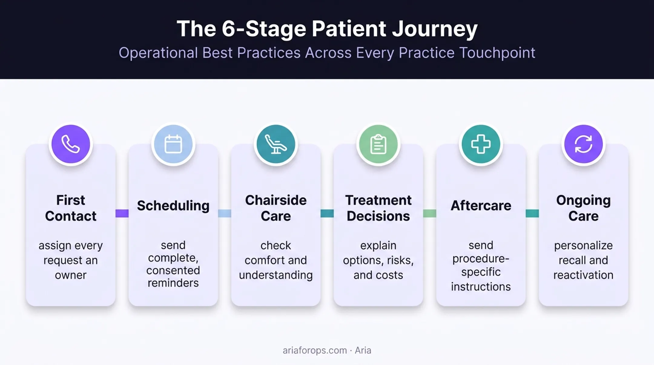 Six-stage dental patient journey communication map from access to ongoing care
