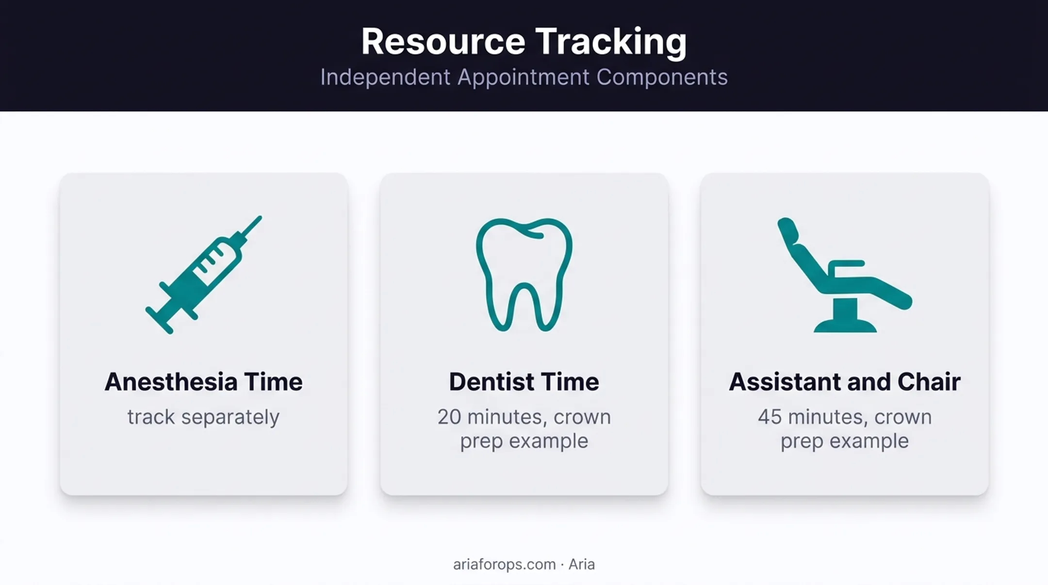 Dental appointment resource time allocation infographic