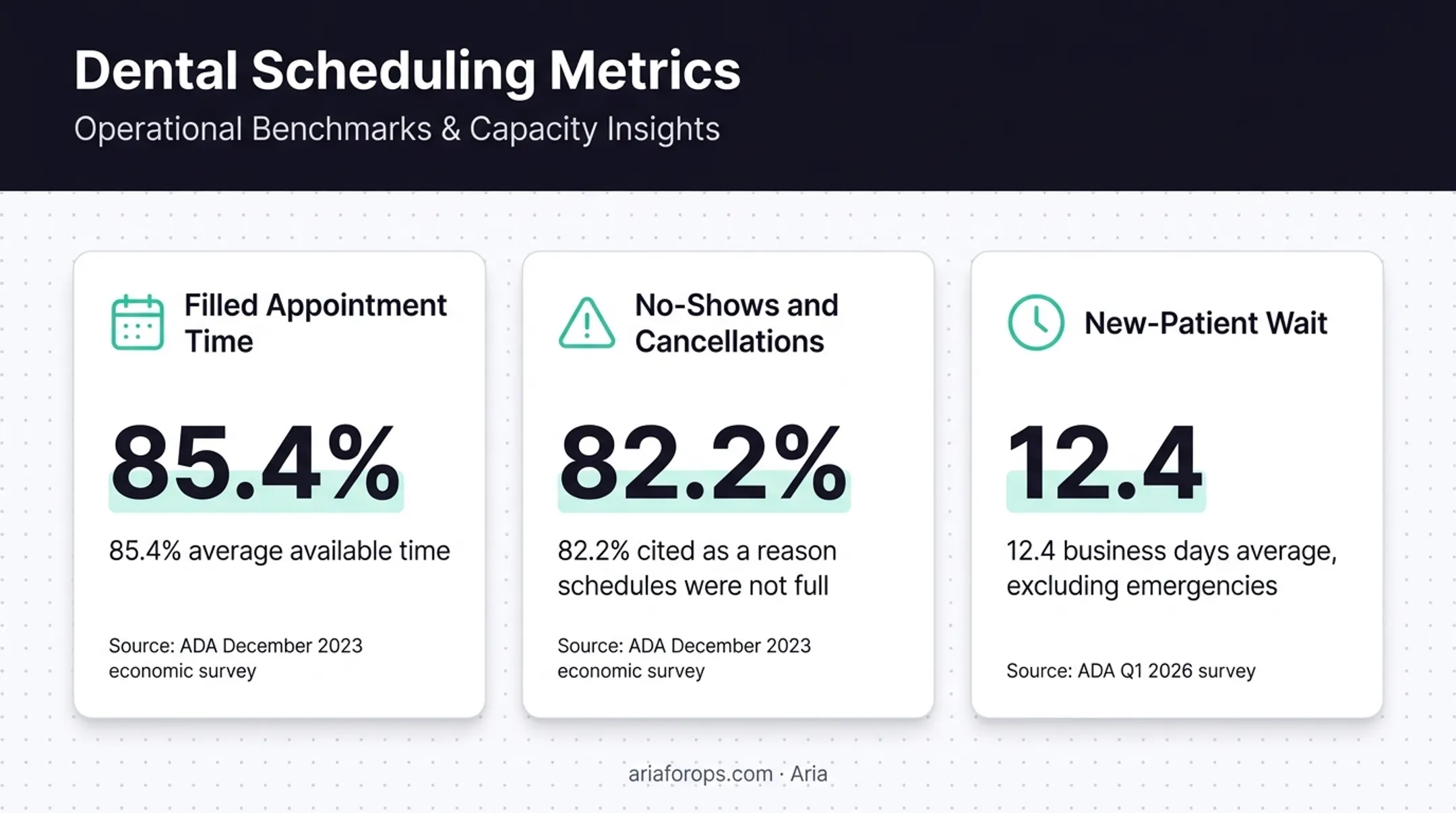 Dental scheduling performance statistics and patient access metrics