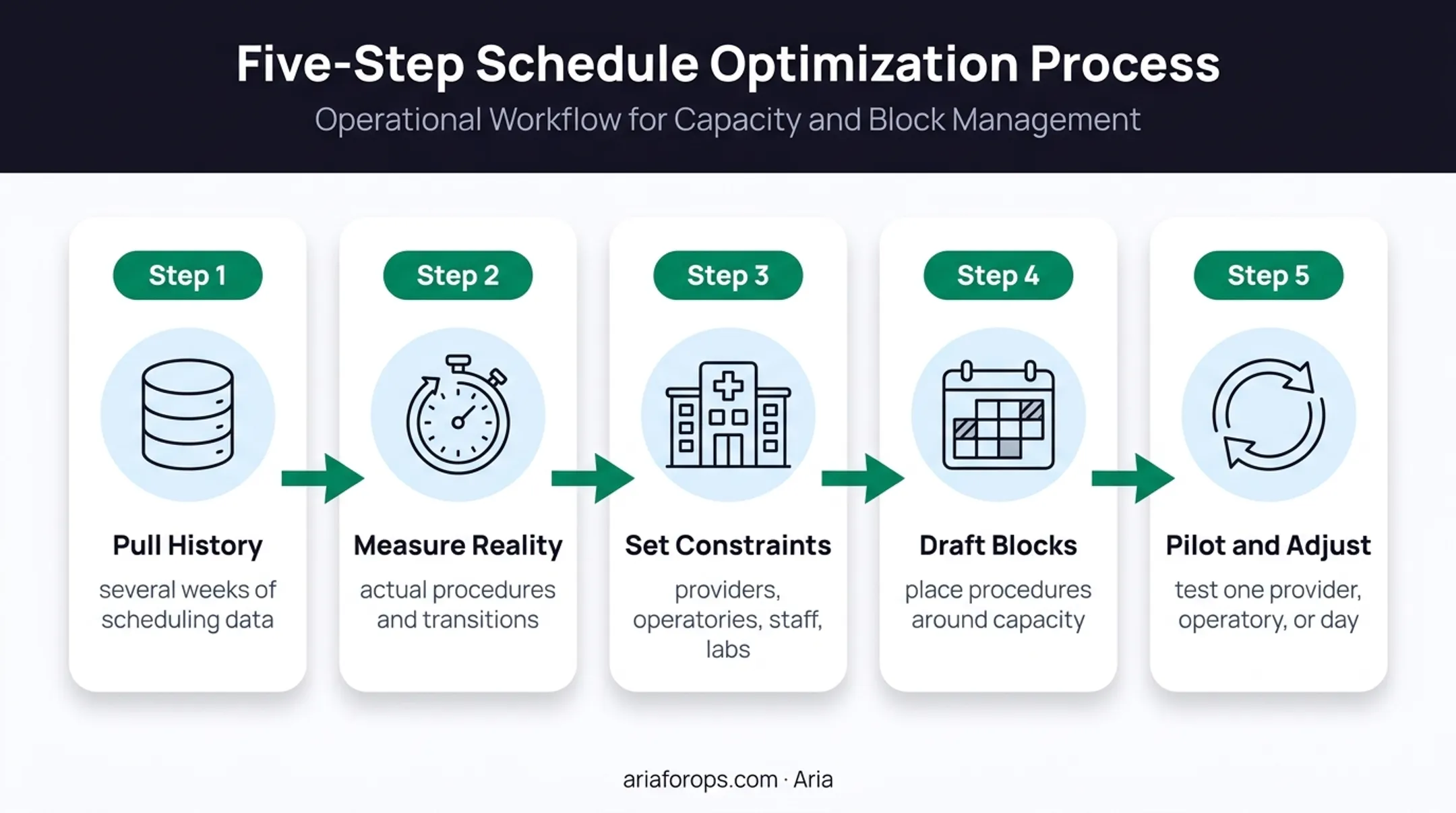 Five-step dental block schedule template development process