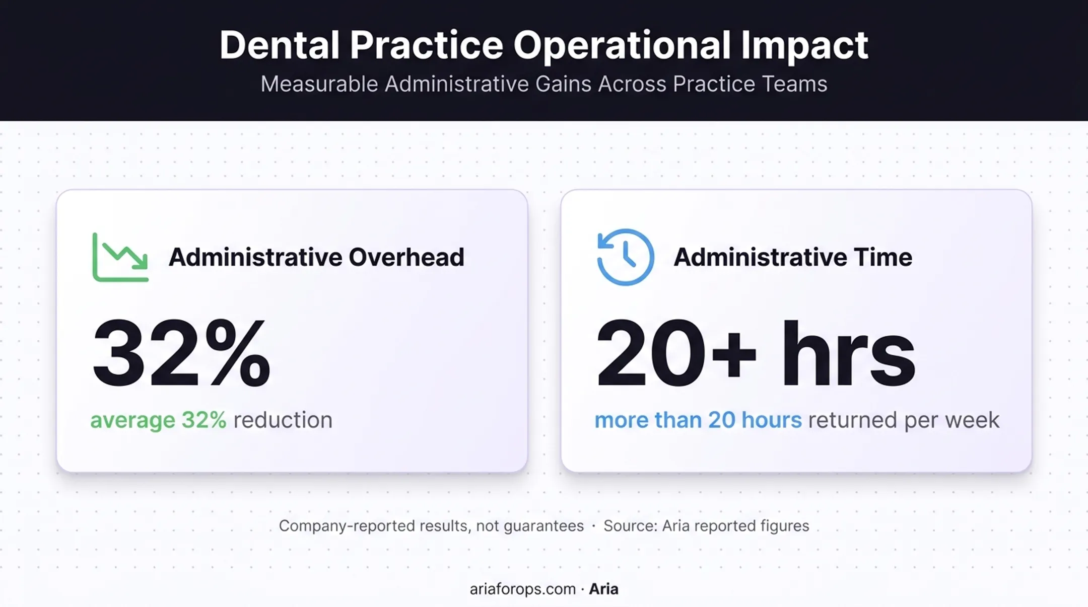 Reported Aria administrative overhead and time savings metrics