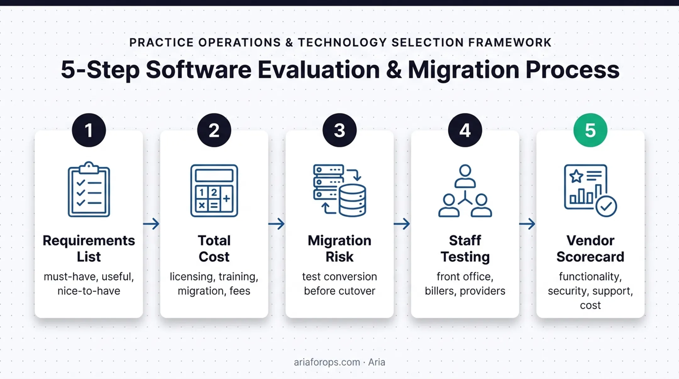 Five-step dental practice management software selection process