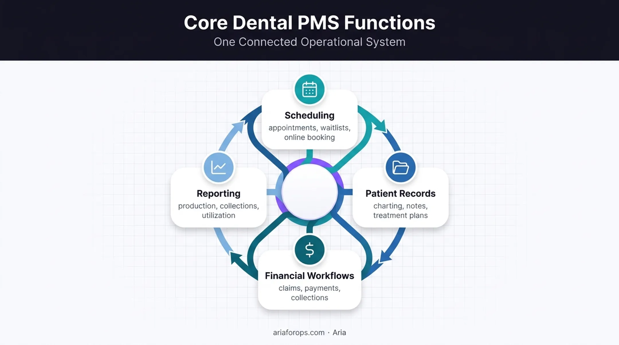 Four core dental practice management software functions