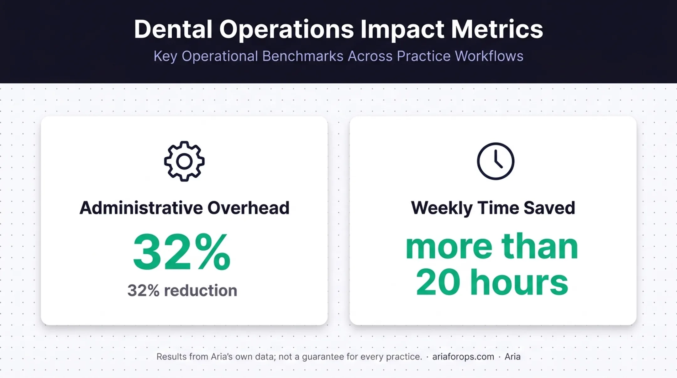 Aria dental marketing administrative efficiency results with time savings
