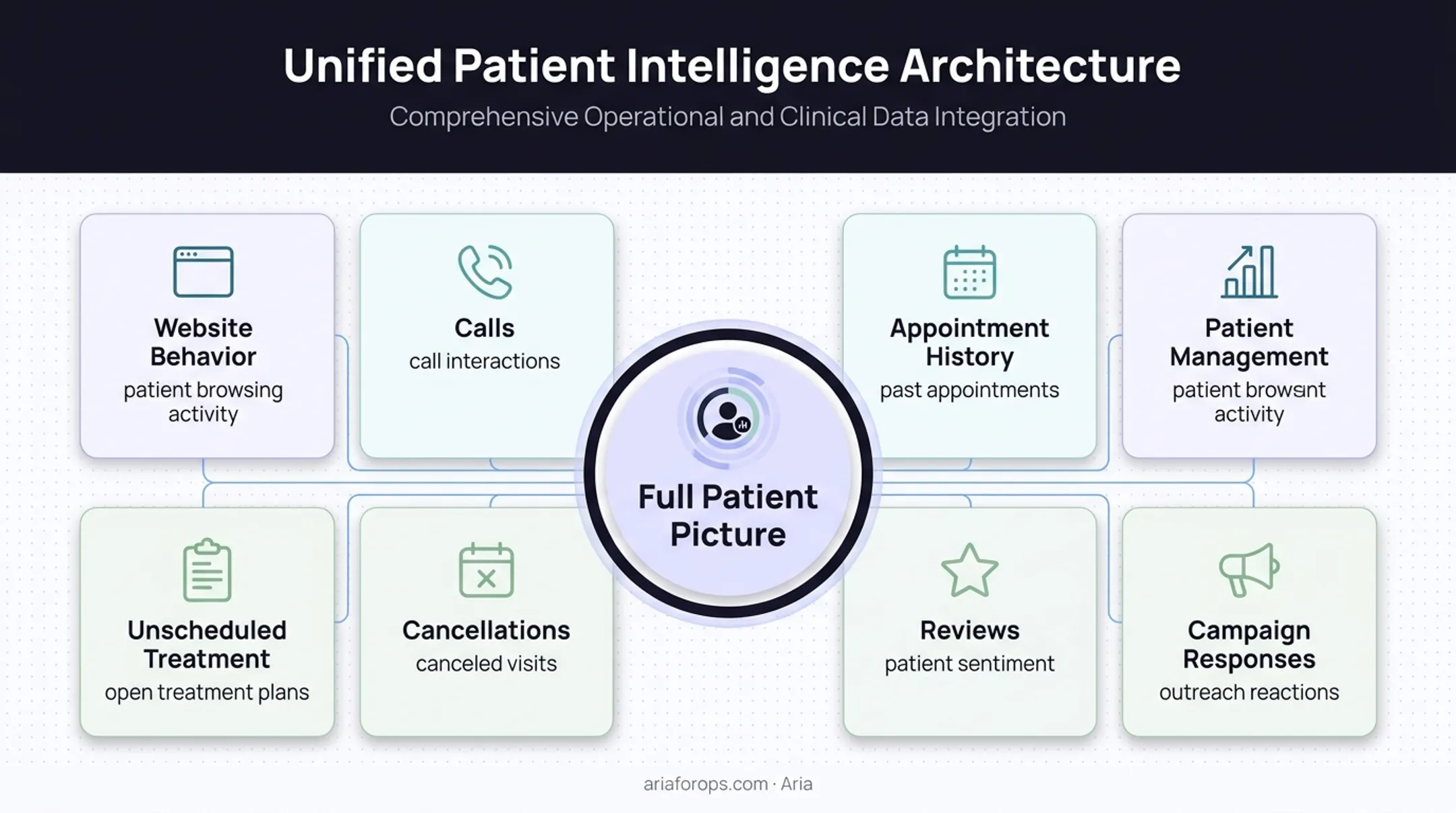 Connected dental marketing data sources forming a complete patient picture