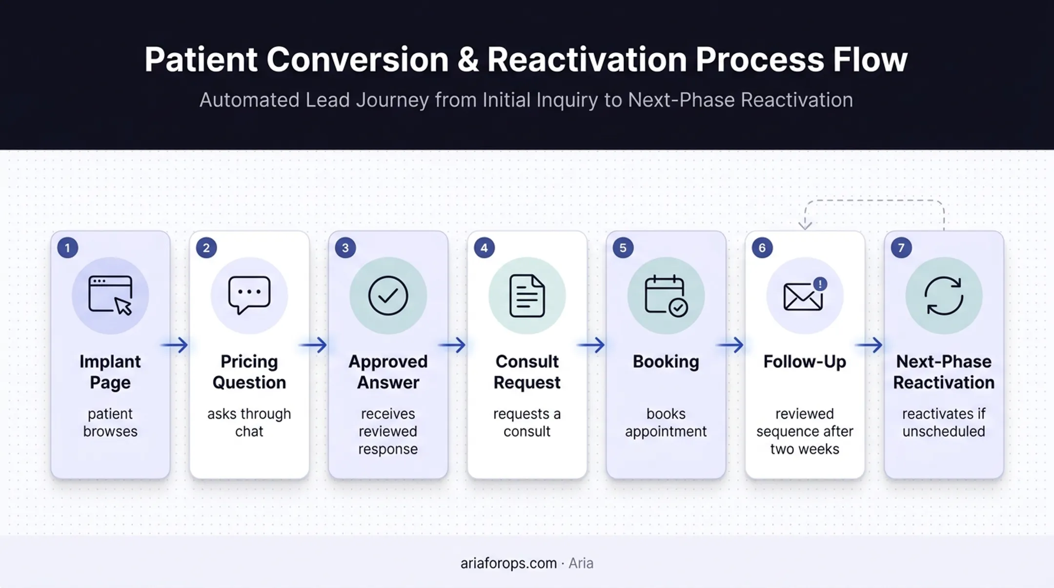 Seven-stage dental implant patient marketing workflow from inquiry to reactivation