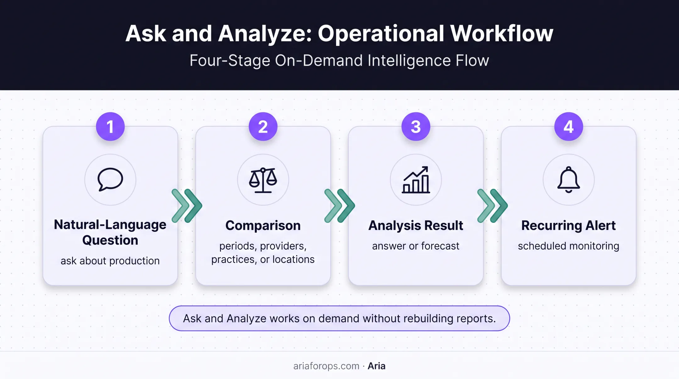 Ask and Analyze workflow for natural-language dental performance reporting