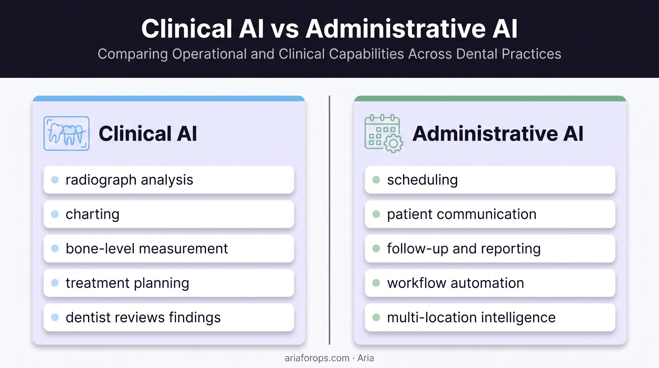 Clinical versus administrative dental AI software comparison