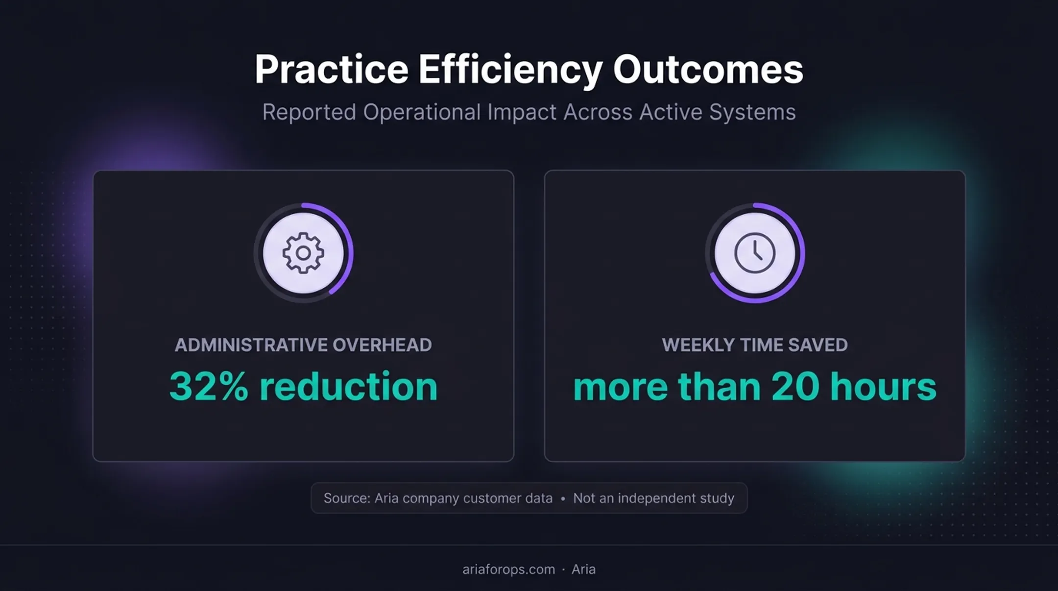 Aria dental AI administrative efficiency metrics after implementation