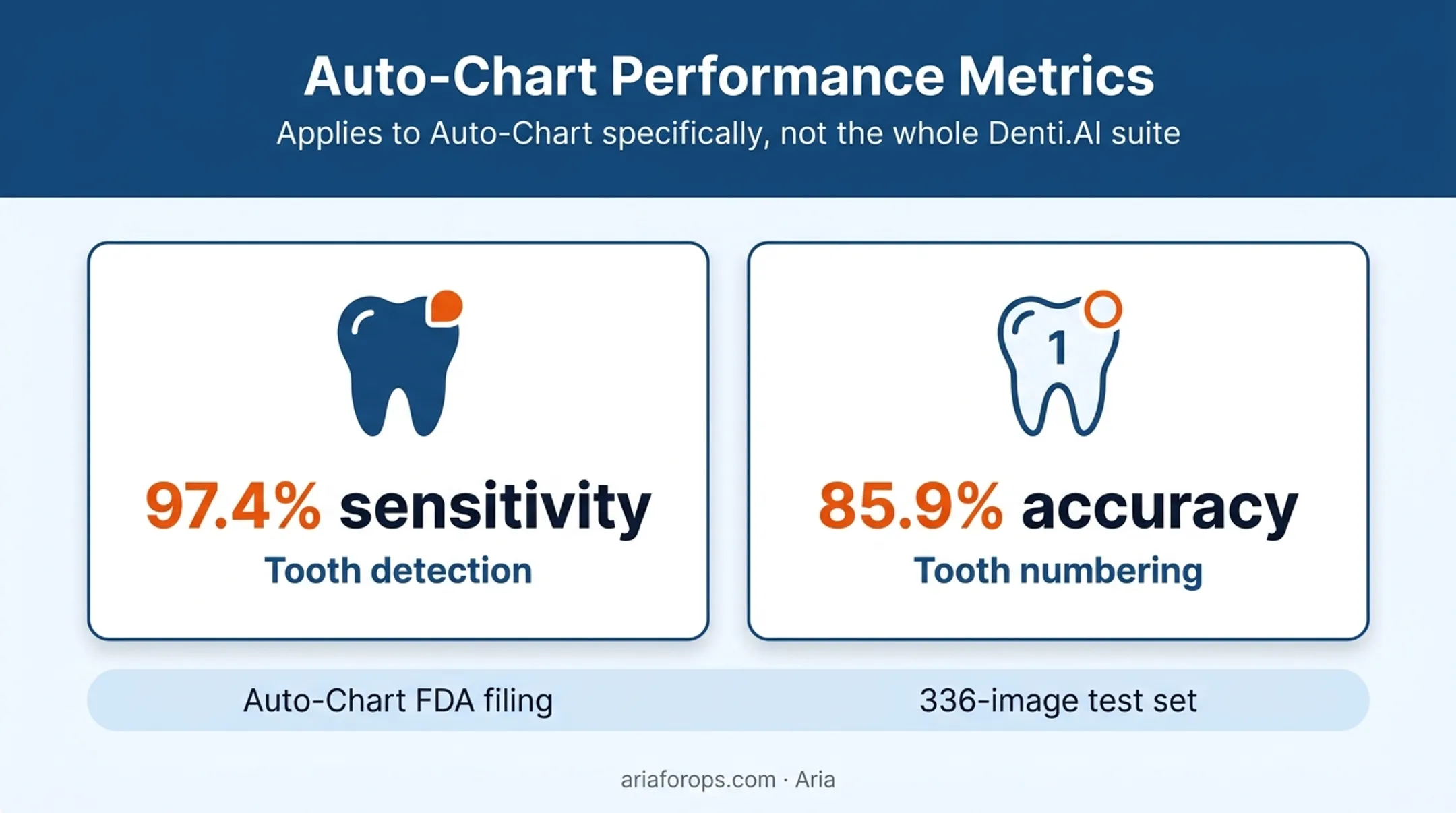 Denti.AI Auto-Chart validation results for tooth detection and numbering