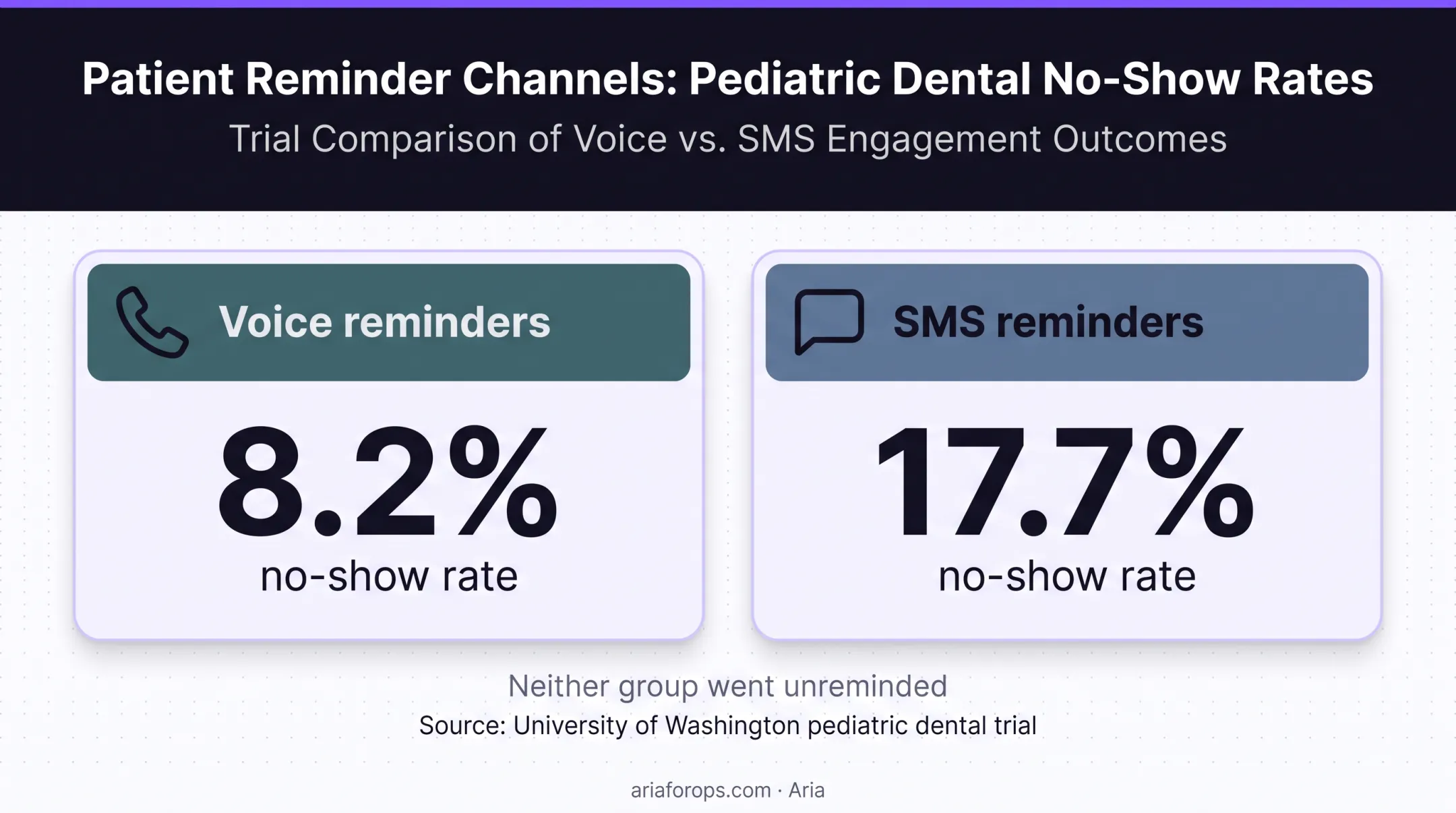 Voice versus SMS dental reminder no-show rate comparison