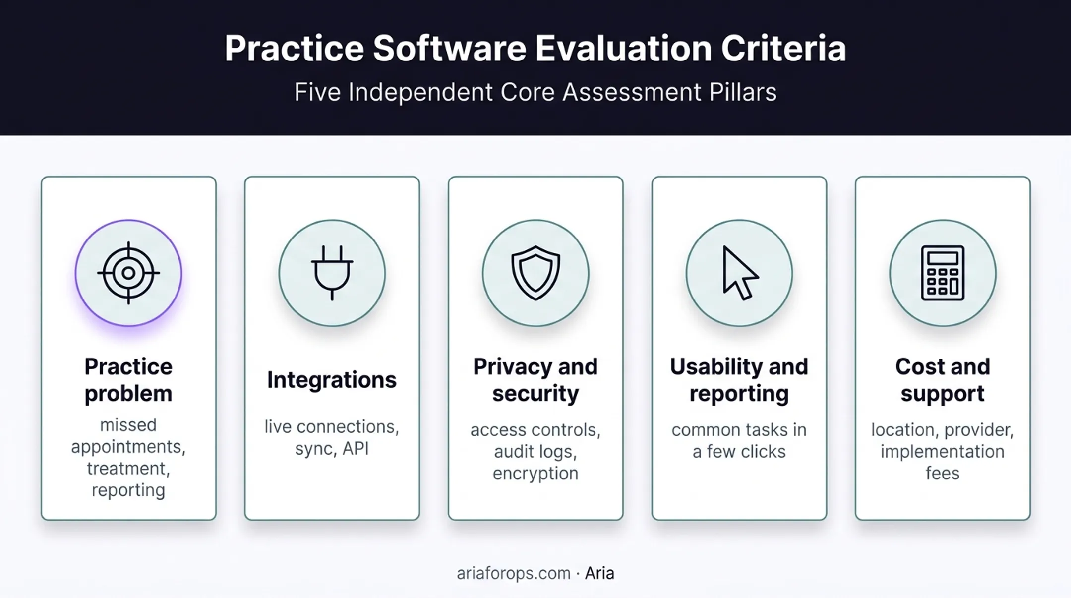 Five-factor dental app evaluation framework for practice buyers