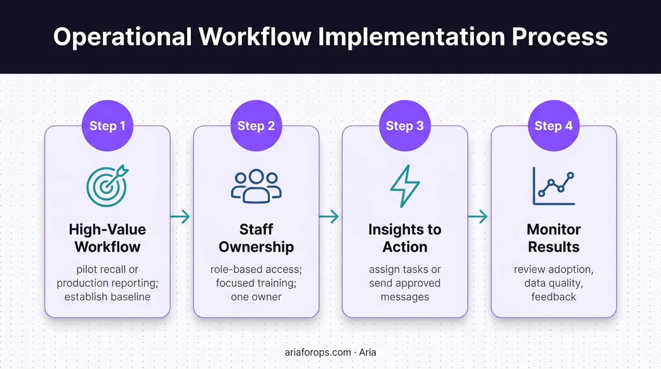 Four-step dental app implementation workflow from pilot to monitoring