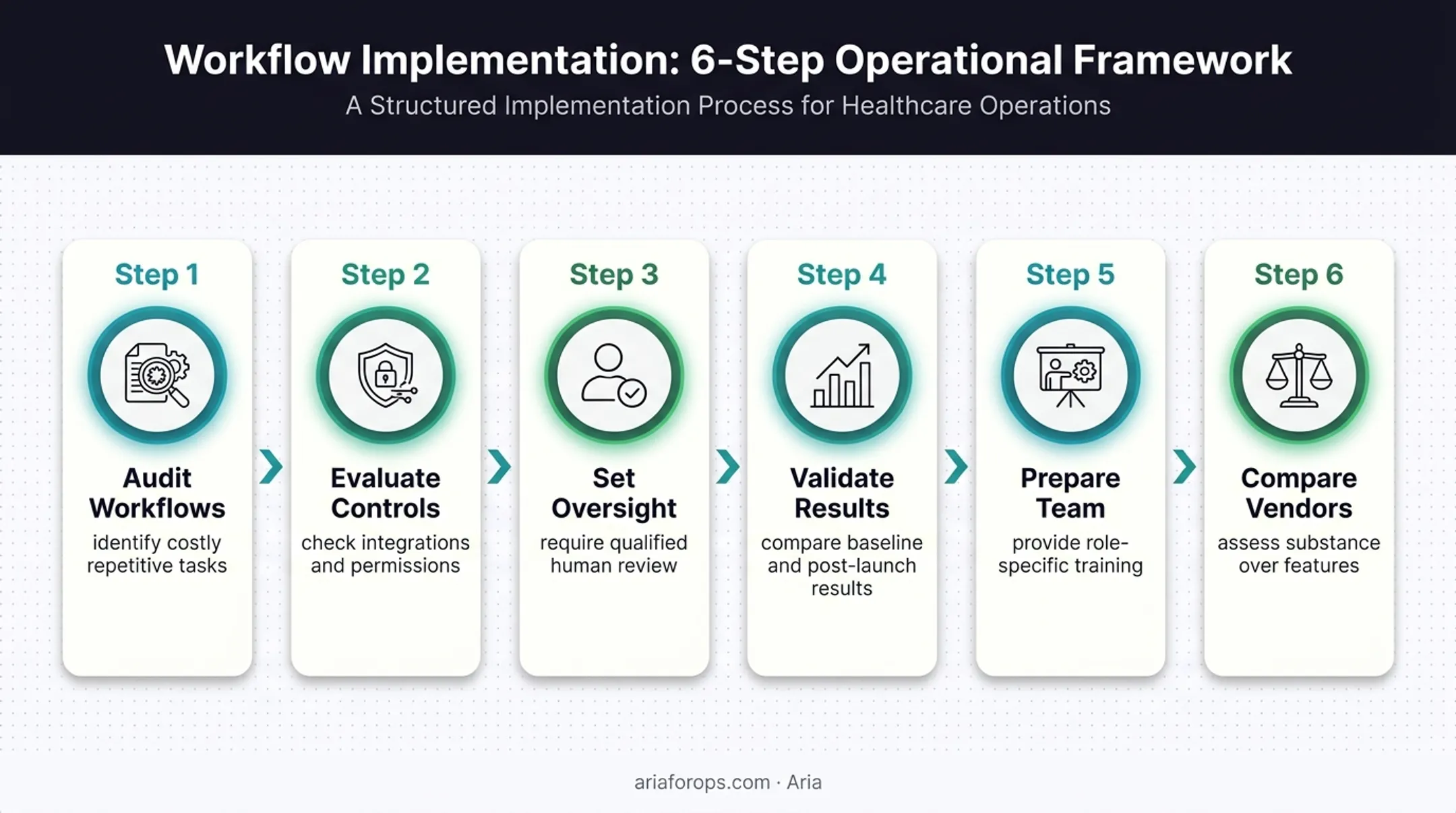 Six-step responsible AI implementation process for dental practices