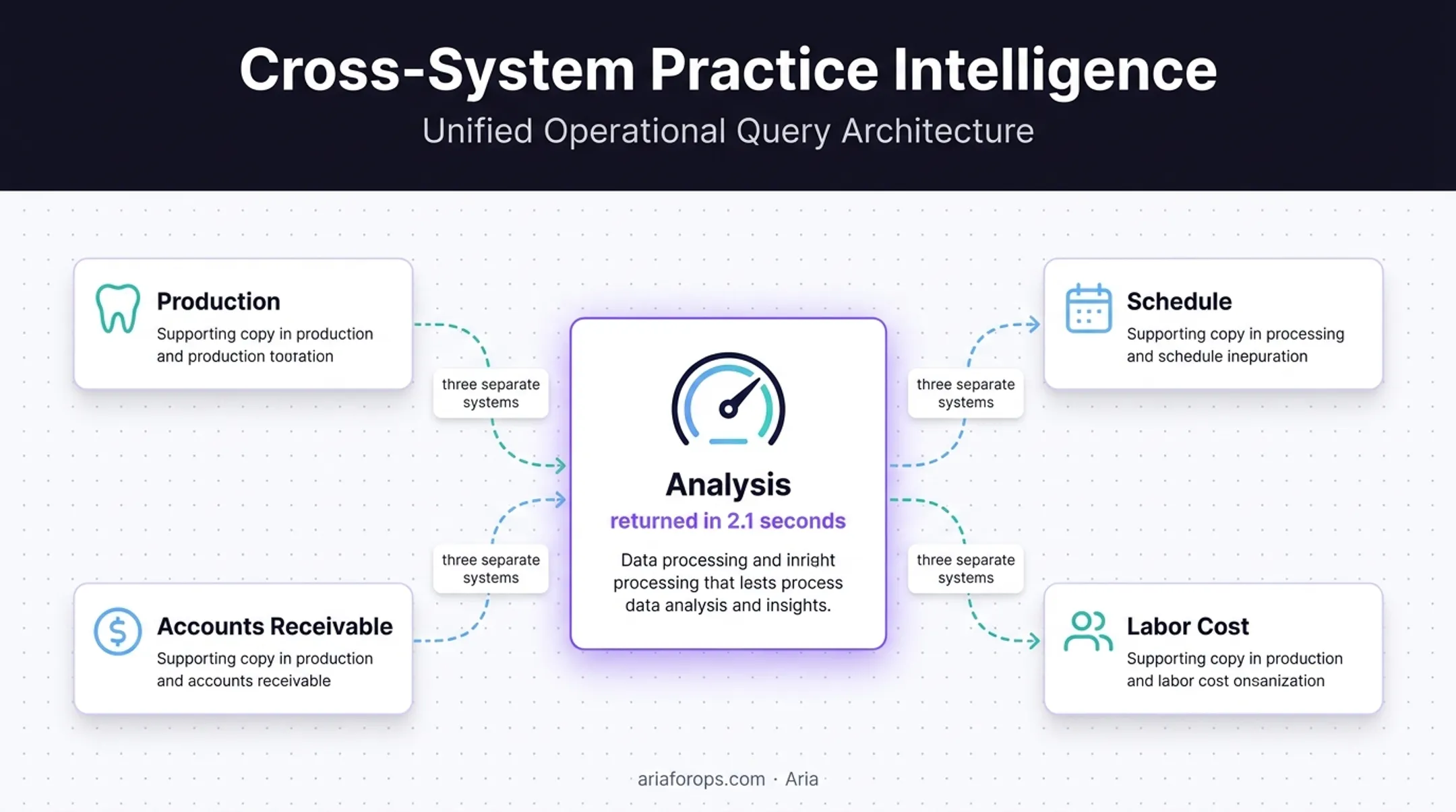 Connected dental practice data analysis returned in 2.1 seconds