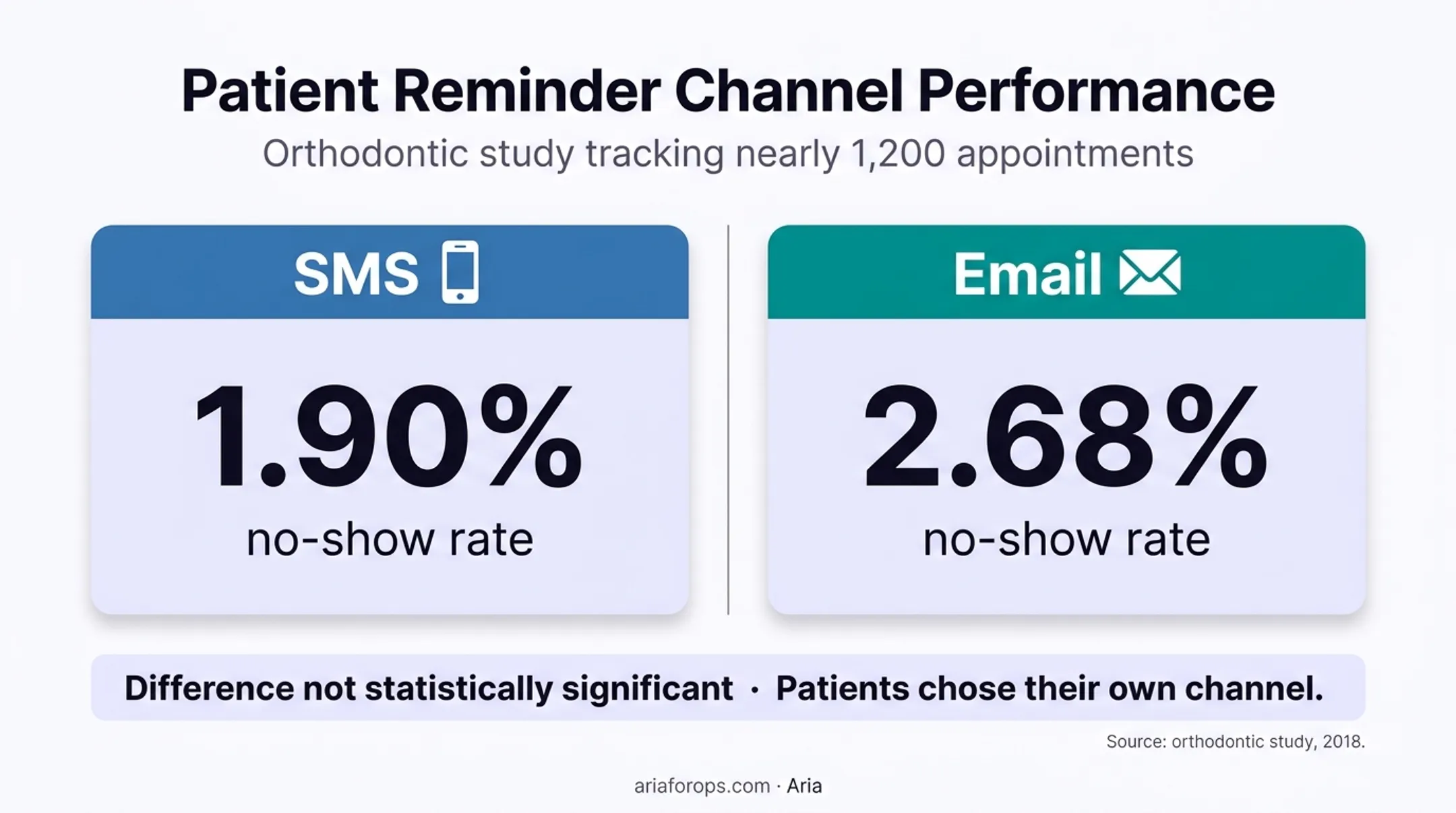 SMS versus email dental reminder no-show rates comparison