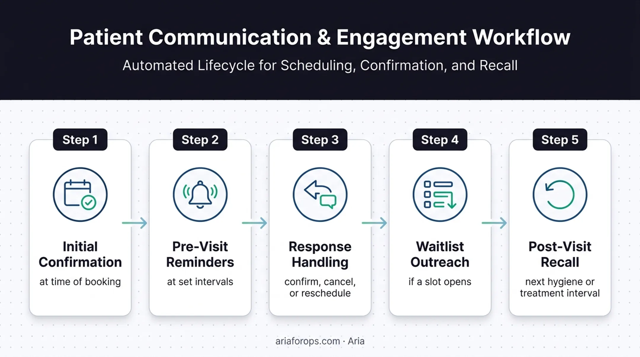 Five-step dental appointment reminder workflow from booking to recall