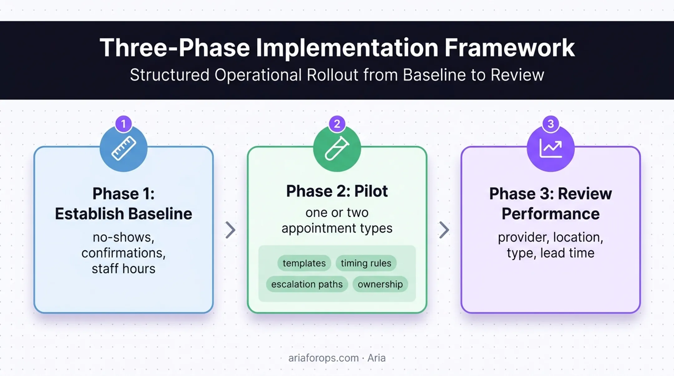 Three-phase dental reminder implementation and measurement process