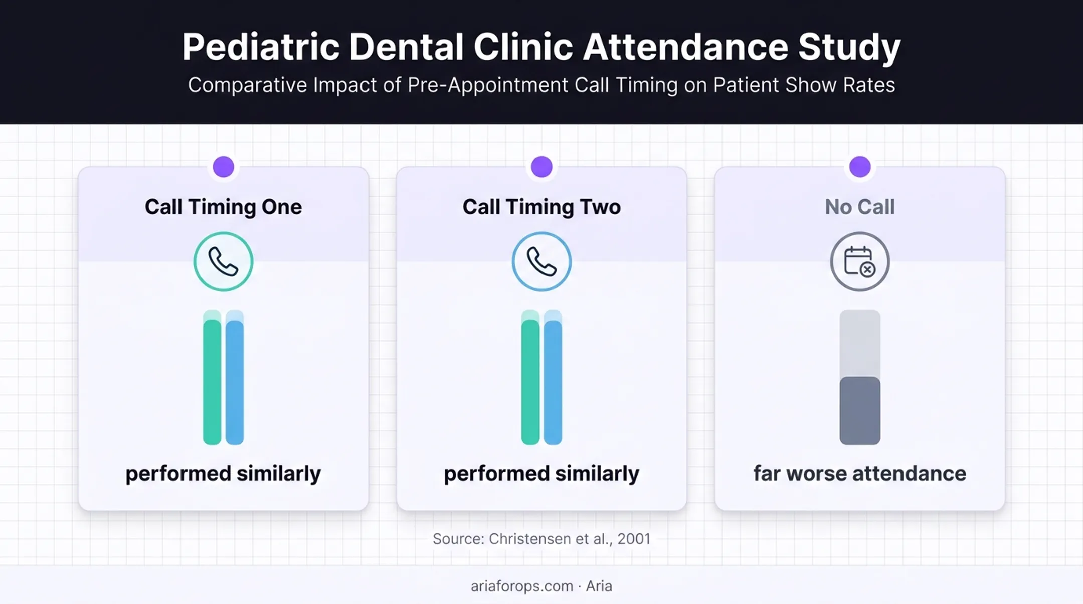 Dental confirmation call study comparison showing attendance outcomes