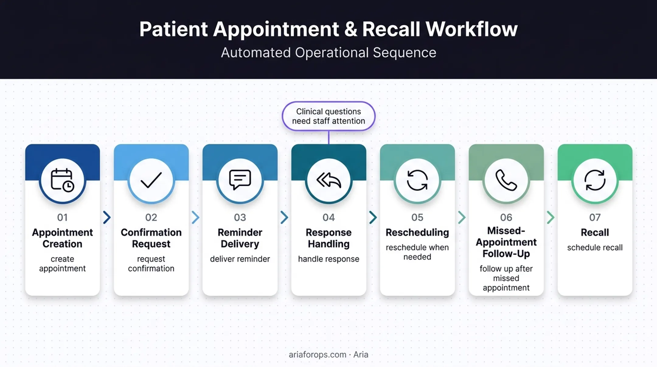 Dental appointment reminder workflow from booking through recall