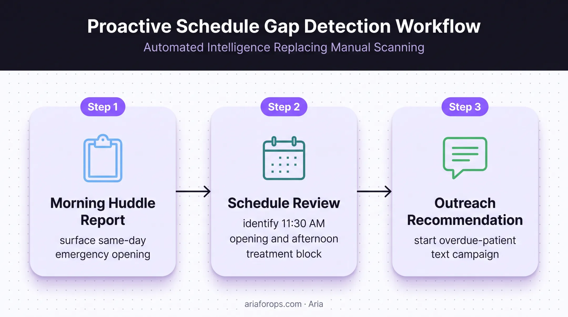 Three-part dental scheduling gap detection workflow