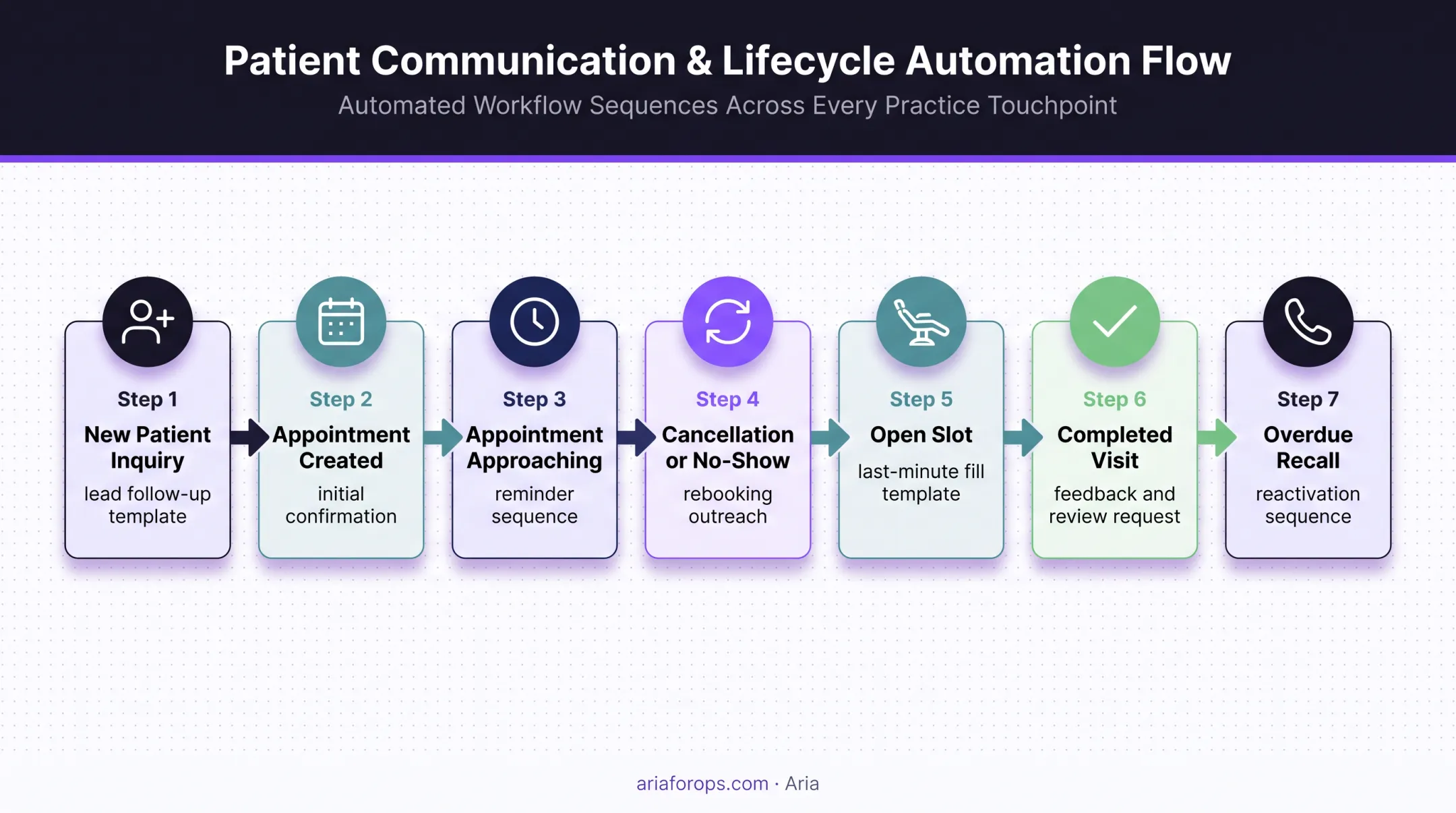 Seven-trigger dental texting workflow from inquiry to reactivation