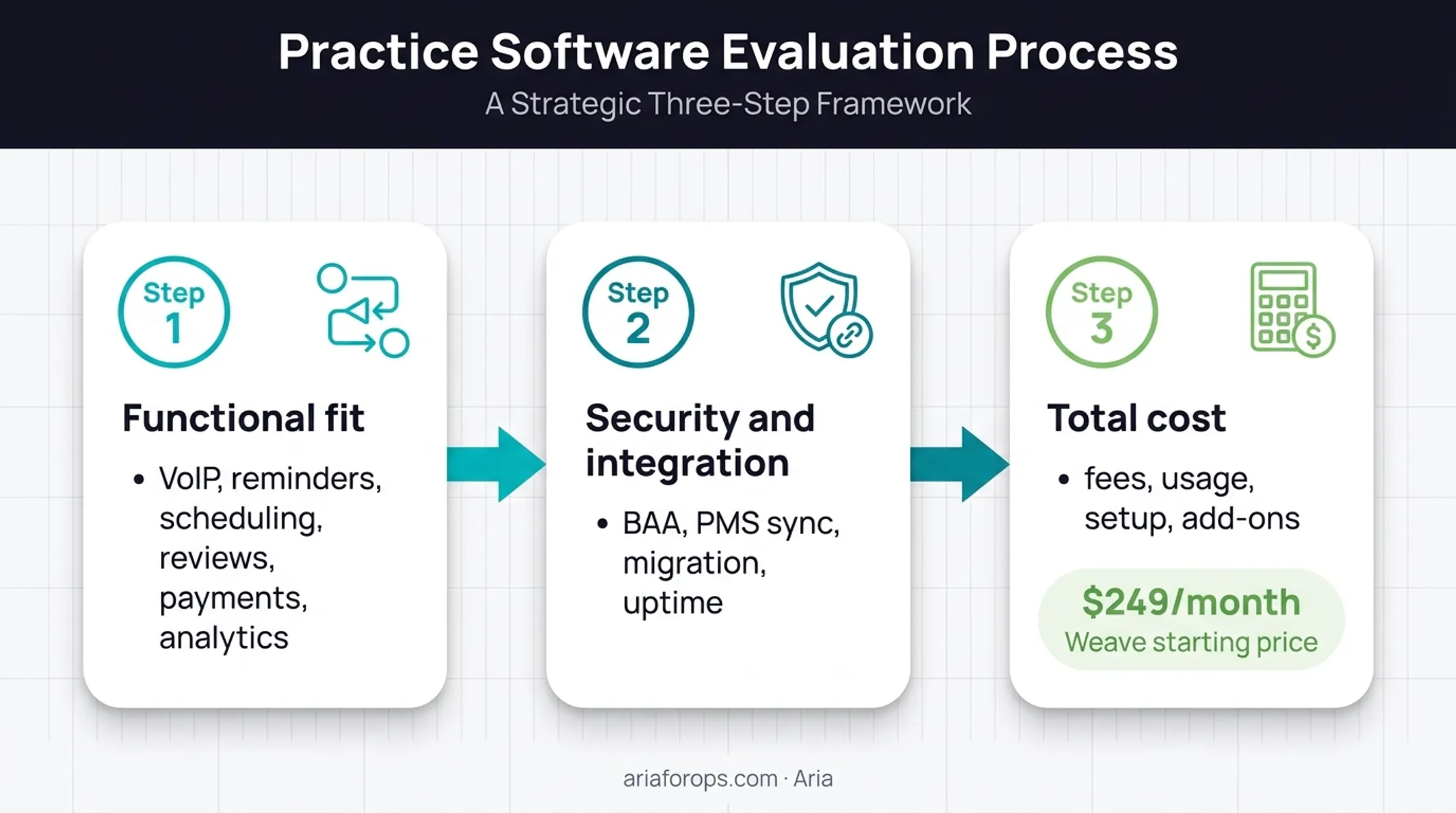 Three-step dental software vendor evaluation framework