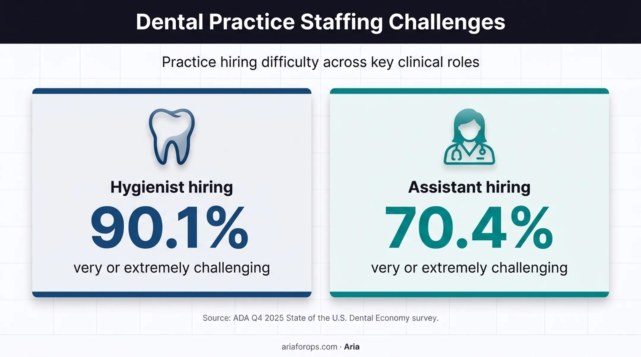 Dental hiring difficulty statistics for hygienists and assistants