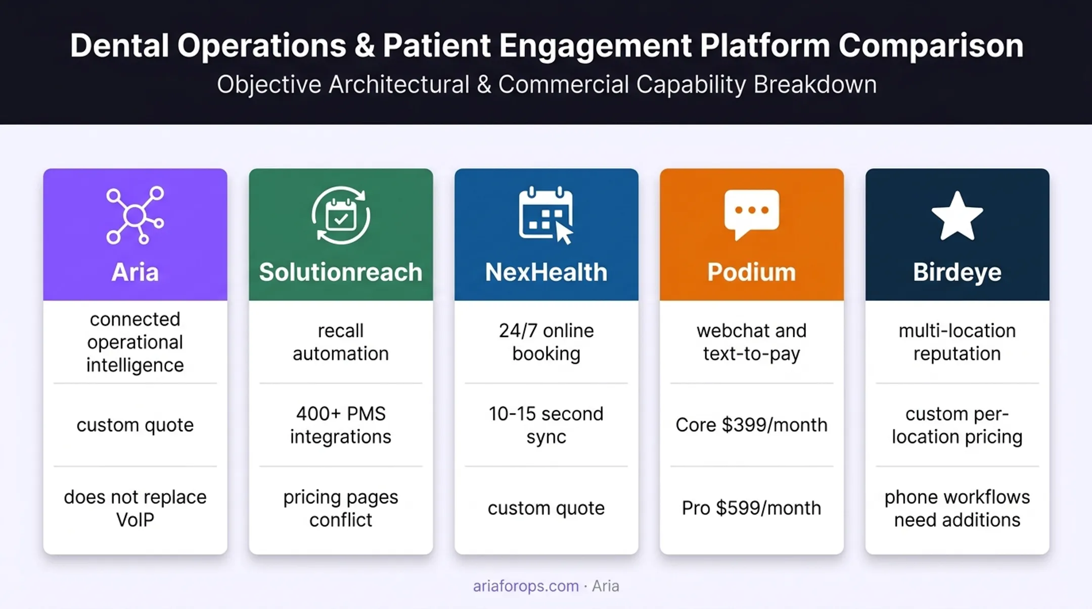 Five Weave alternatives compared by dental software strengths and tradeoffs